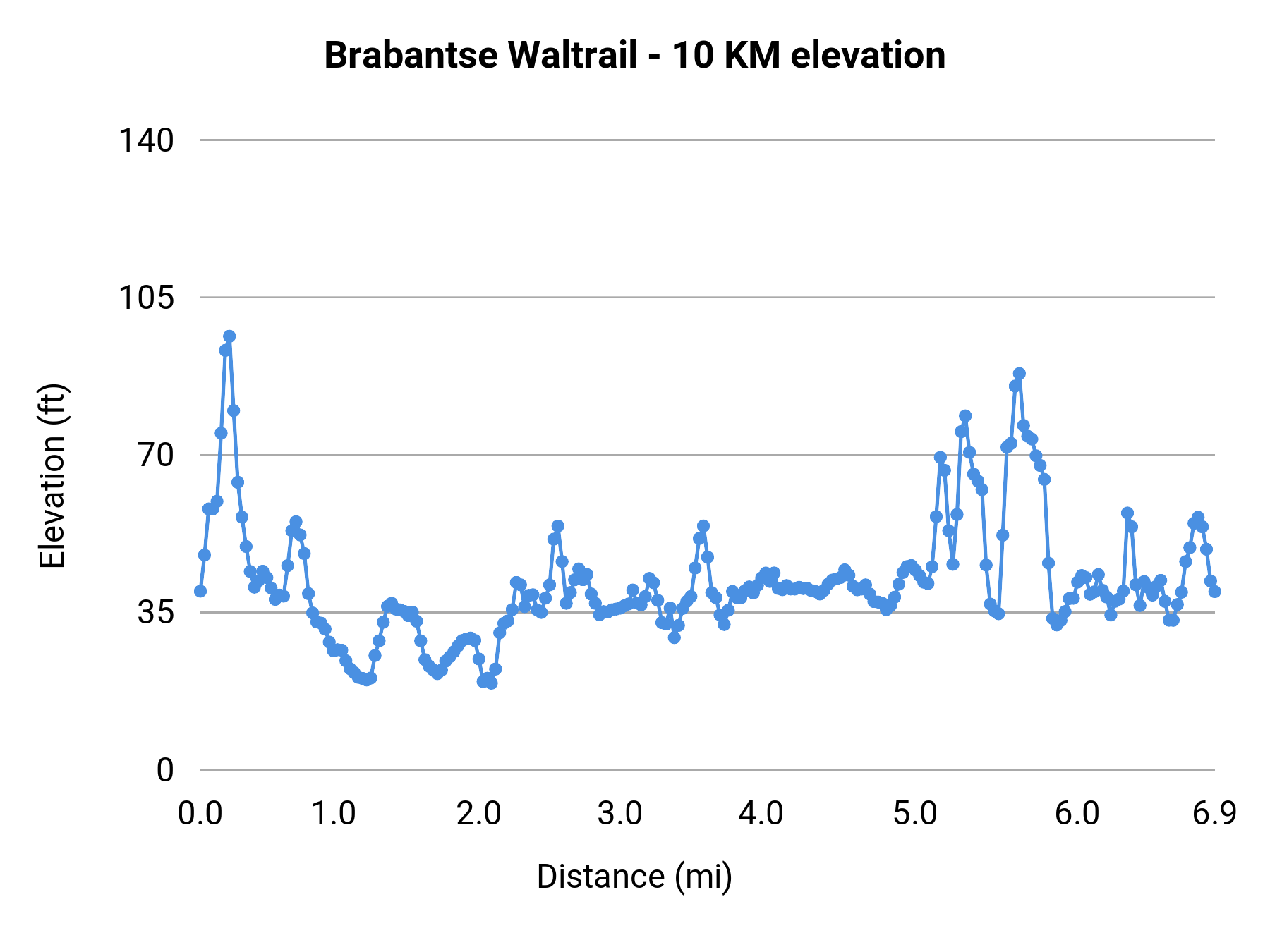 Brabantse Waltrail - 10 KM elevation profile