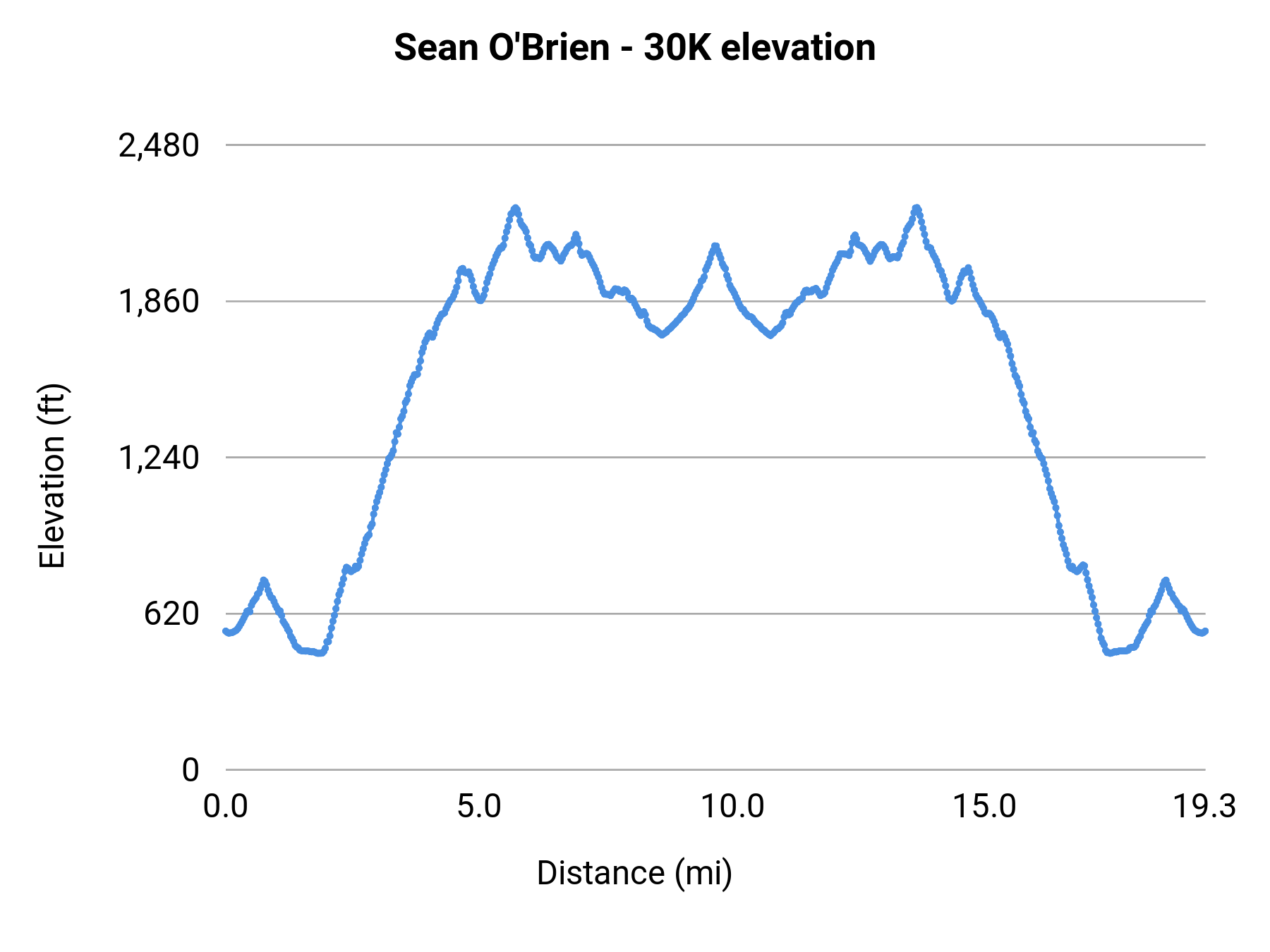 Sean O'Brien - 30K elevation profile