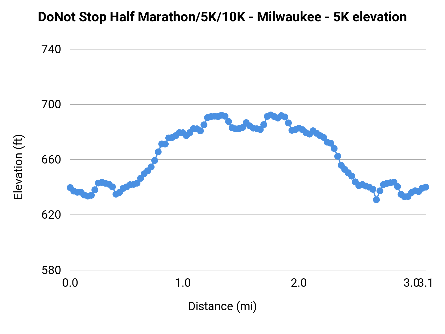 DoNot Stop Half Marathon/5K/10K - Milwaukee - 5K elevation profile