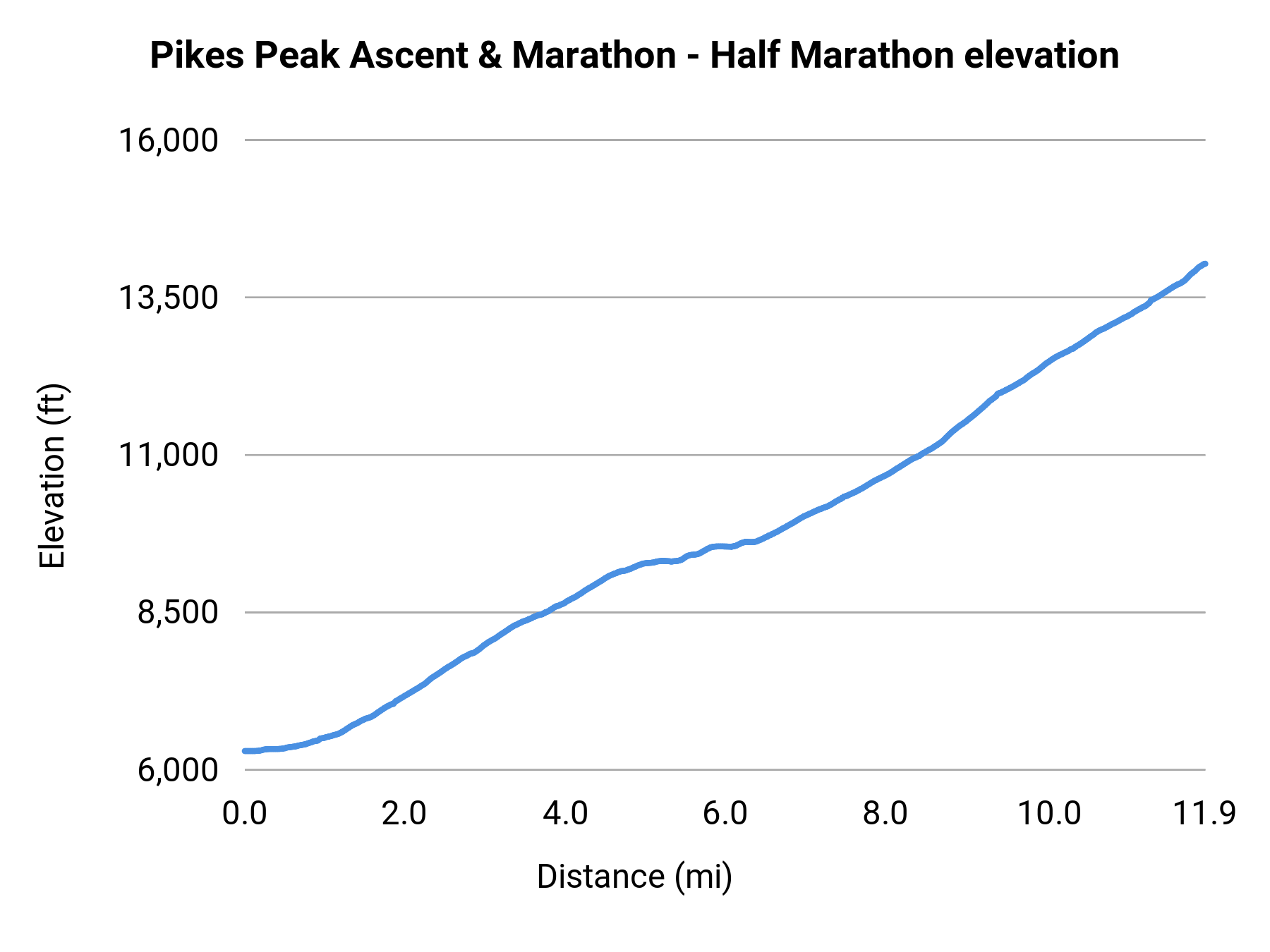 Pikes Peak Ascent & Marathon - Half Marathon elevation profile