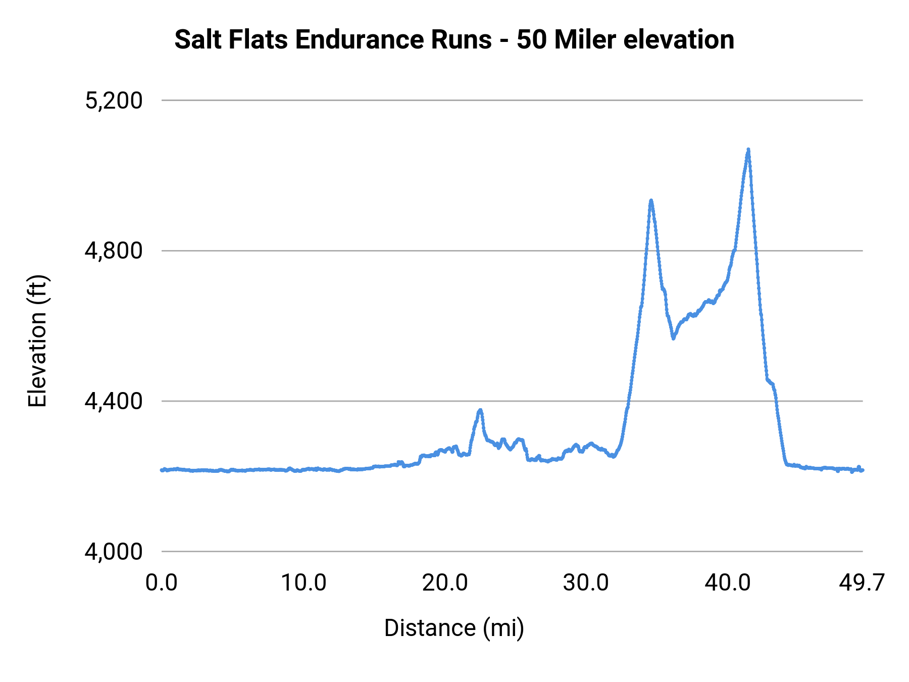 Salt Flats Endurance Runs - 50 Miler elevation profile