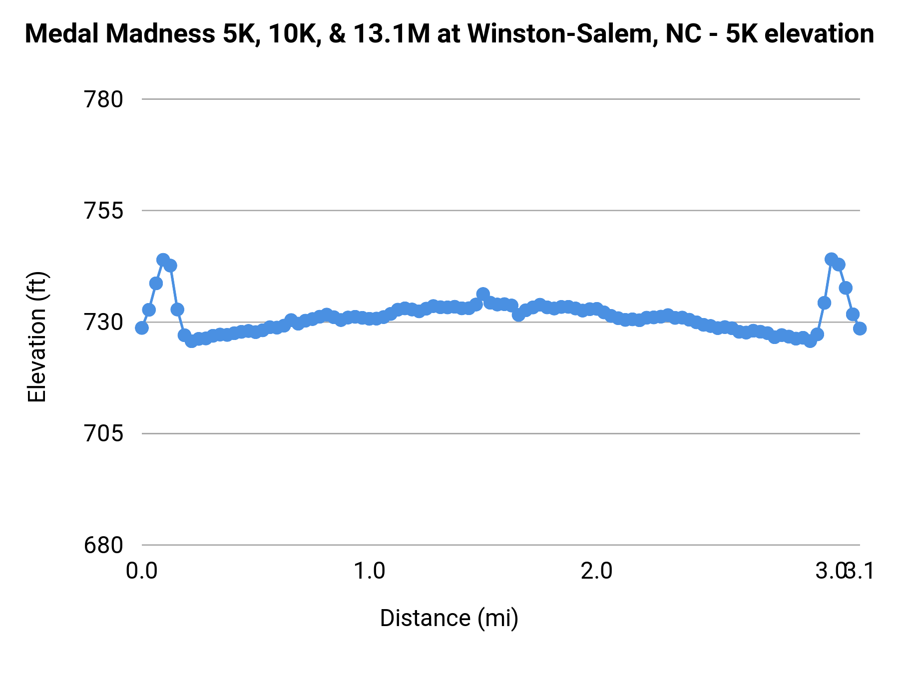 Medal Madness 5K, 10K, & 13.1M at Winston-Salem, NC - 5K elevation profile