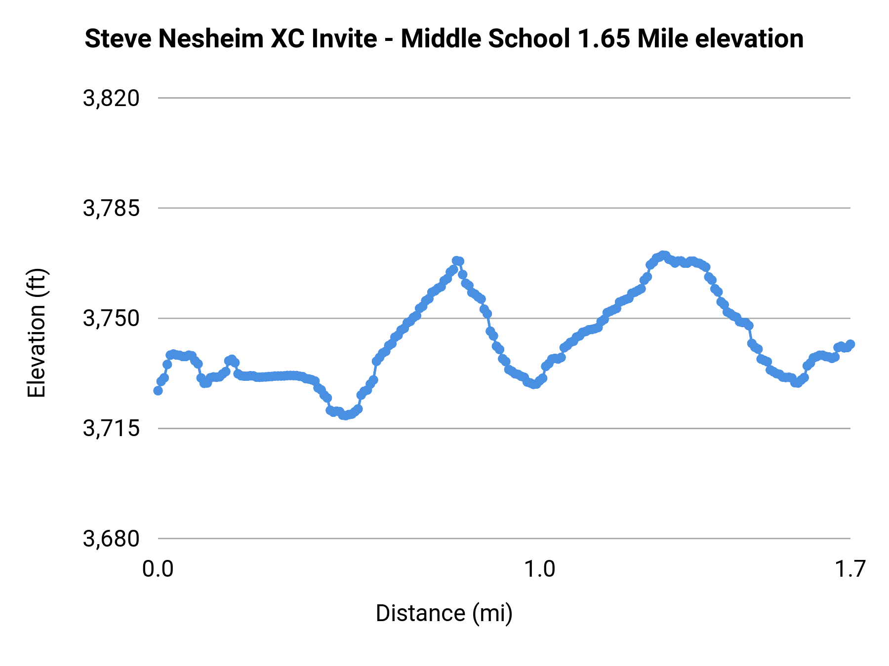 Steve Nesheim XC Invite - Middle School 1.65 Mile elevation profile