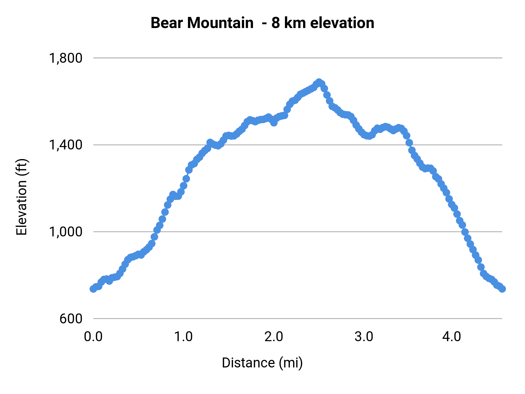 Bear Mountain - 8 km elevation profile