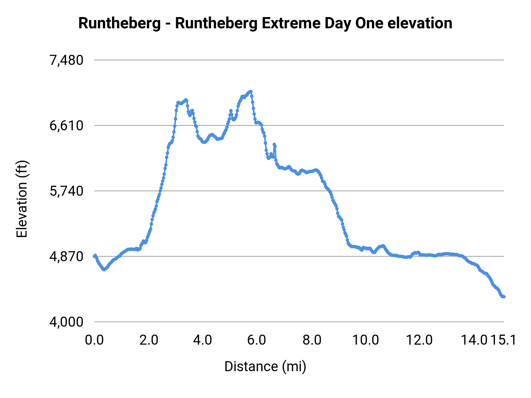 Runtheberg - Runtheberg Extreme Day One elevation profile