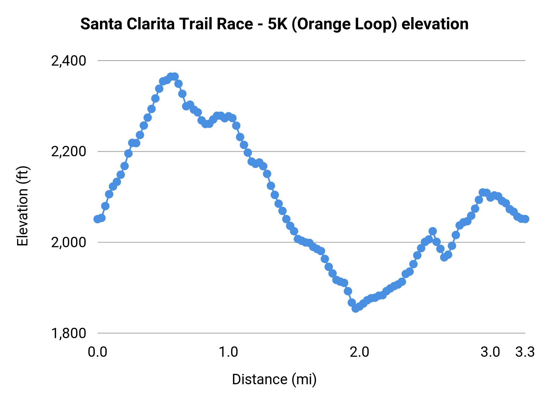 Santa Clarita Trail Race - 5K (Orange Loop) elevation profile