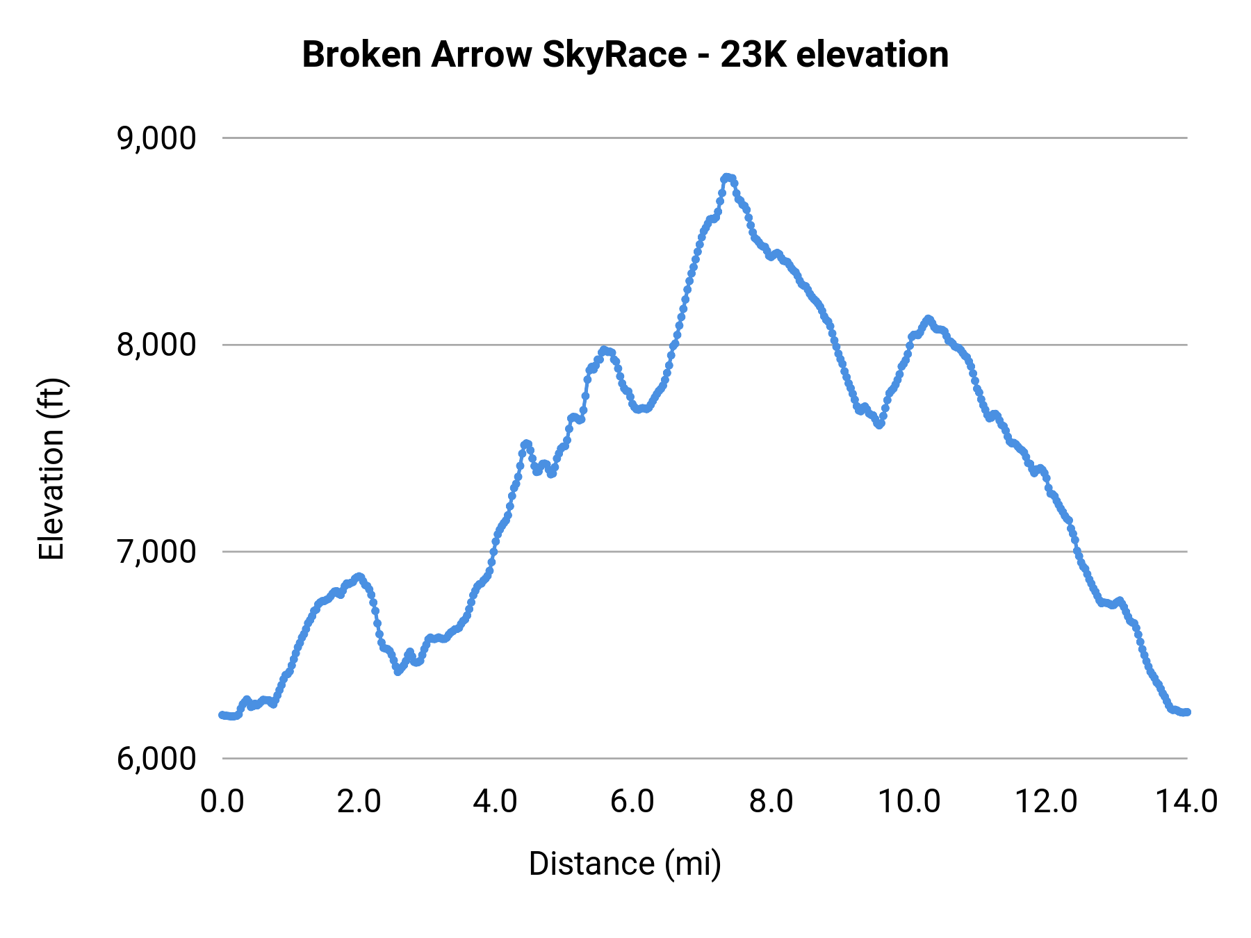 Broken Arrow SkyRace - 23K elevation profile