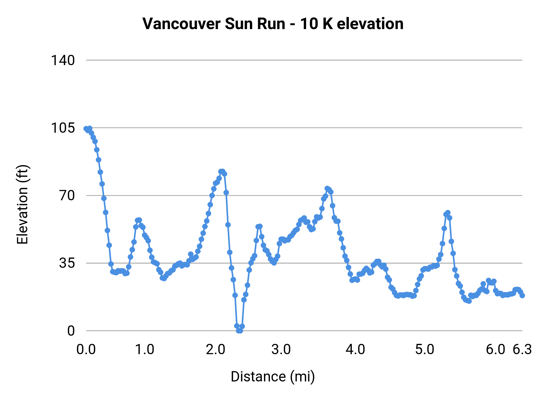 Vancouver Sun Run - 10 K elevation profile