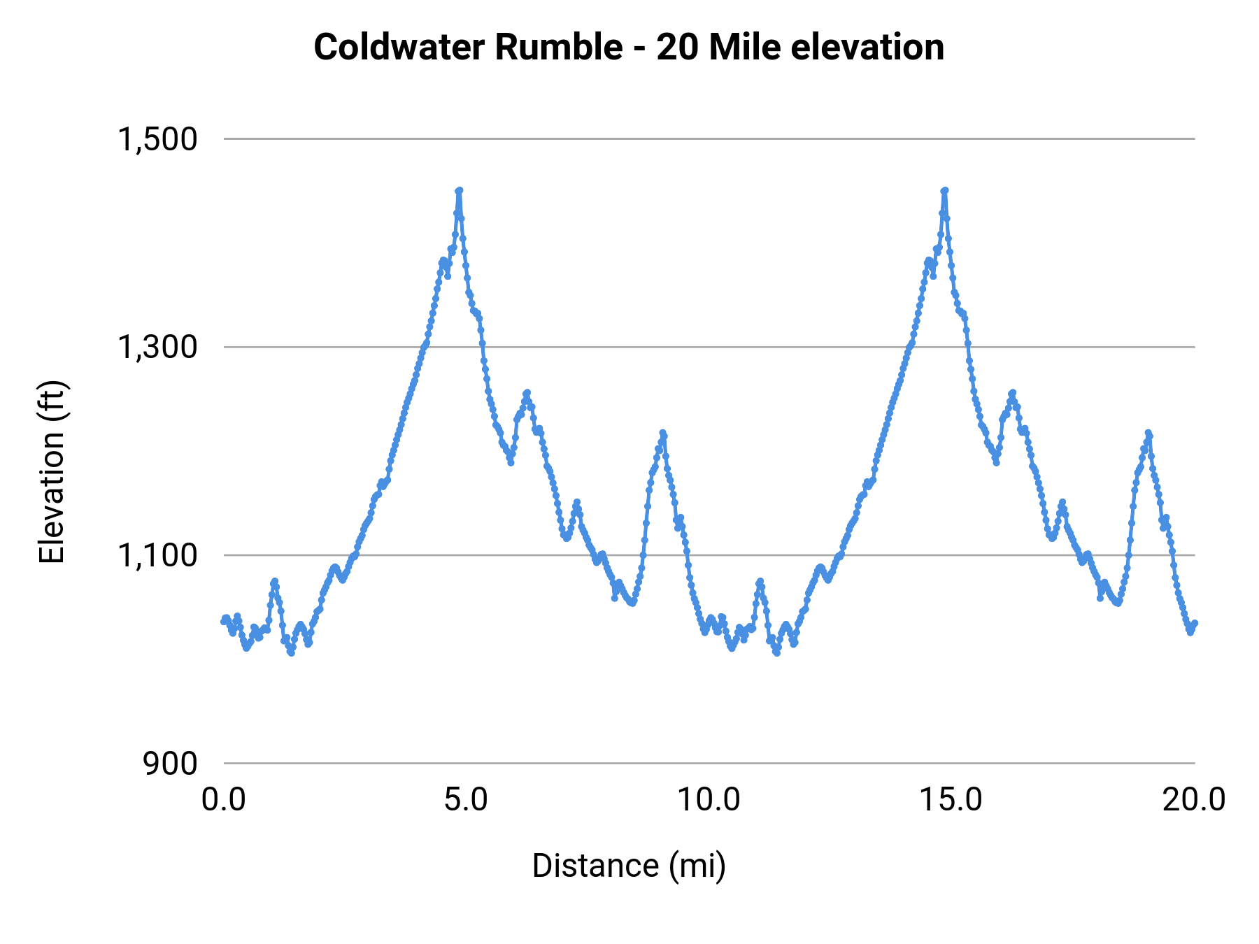 Coldwater Rumble - 20 Mile elevation profile