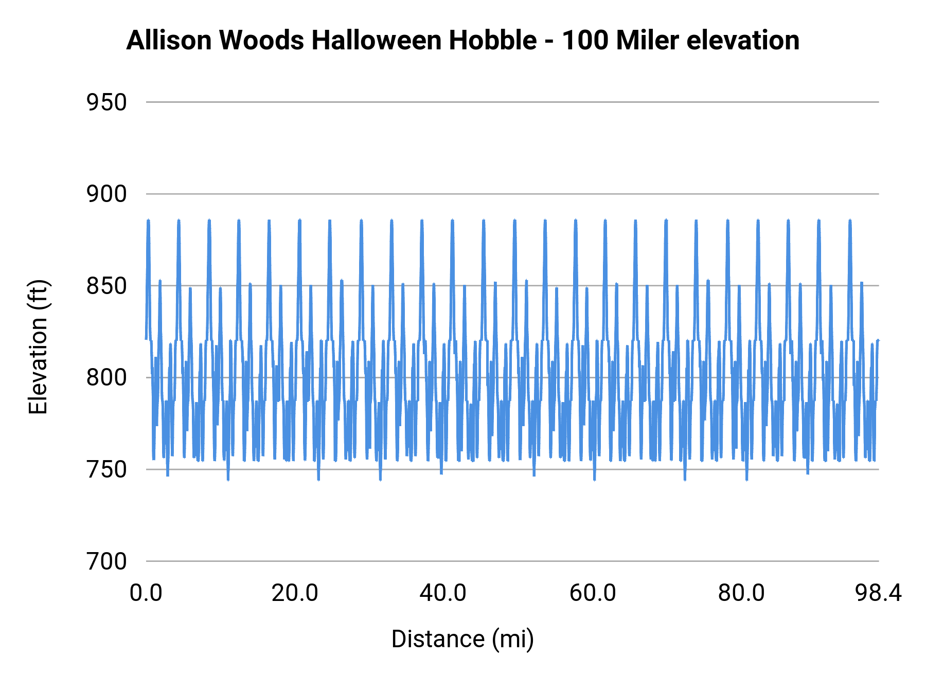 Allison Woods Halloween Hobble - 100 Miler elevation profile
