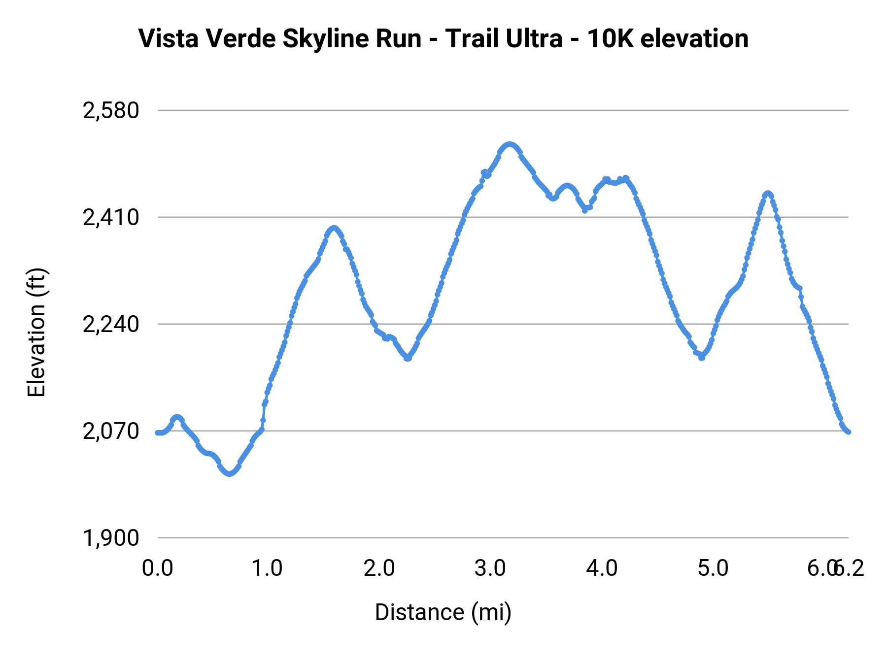 Vista Verde Skyline Run - Trail Ultra - 10K elevation profile