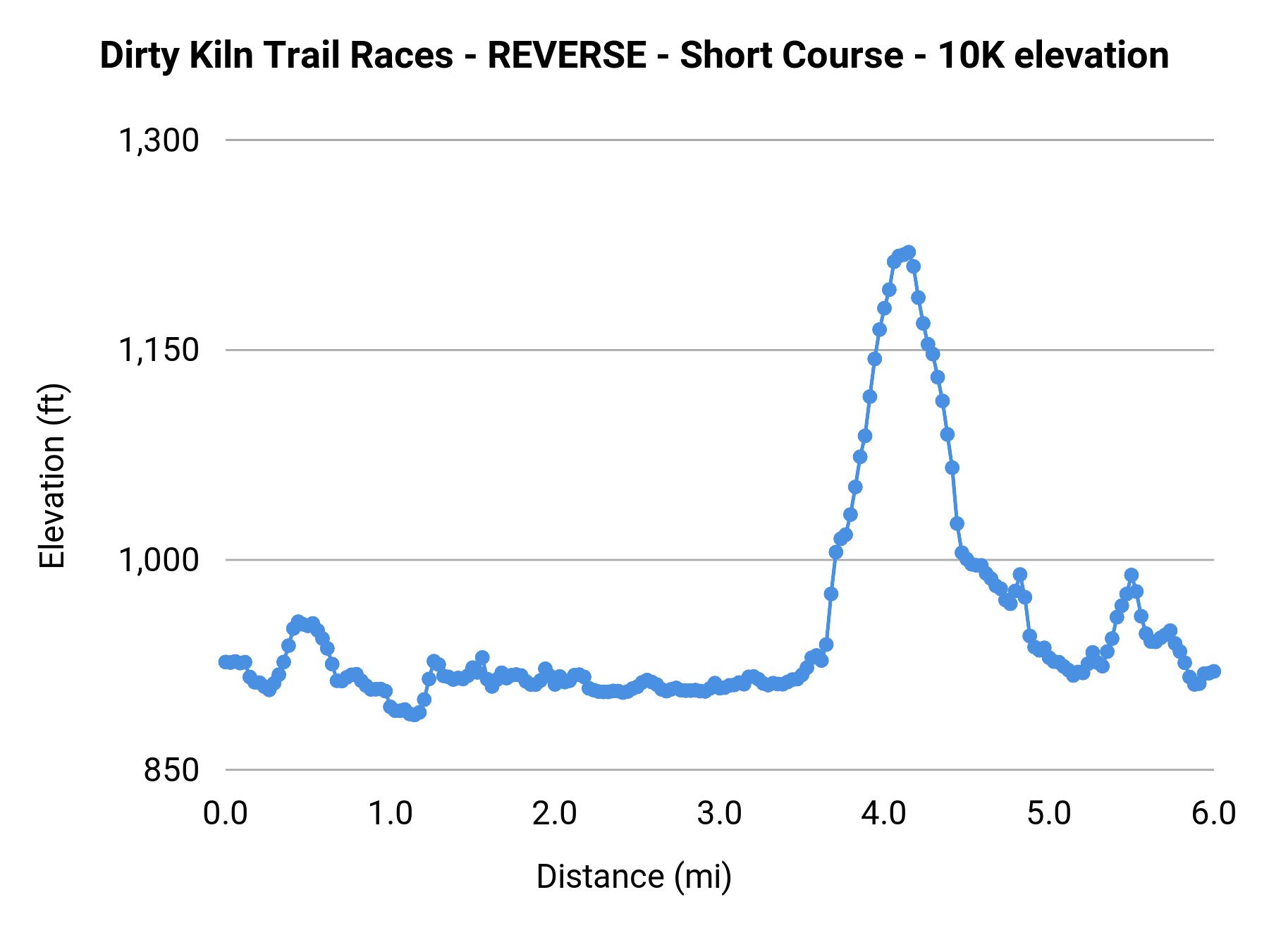 Dirty Kiln Trail Races - REVERSE - Short Course - 10K elevation profile
