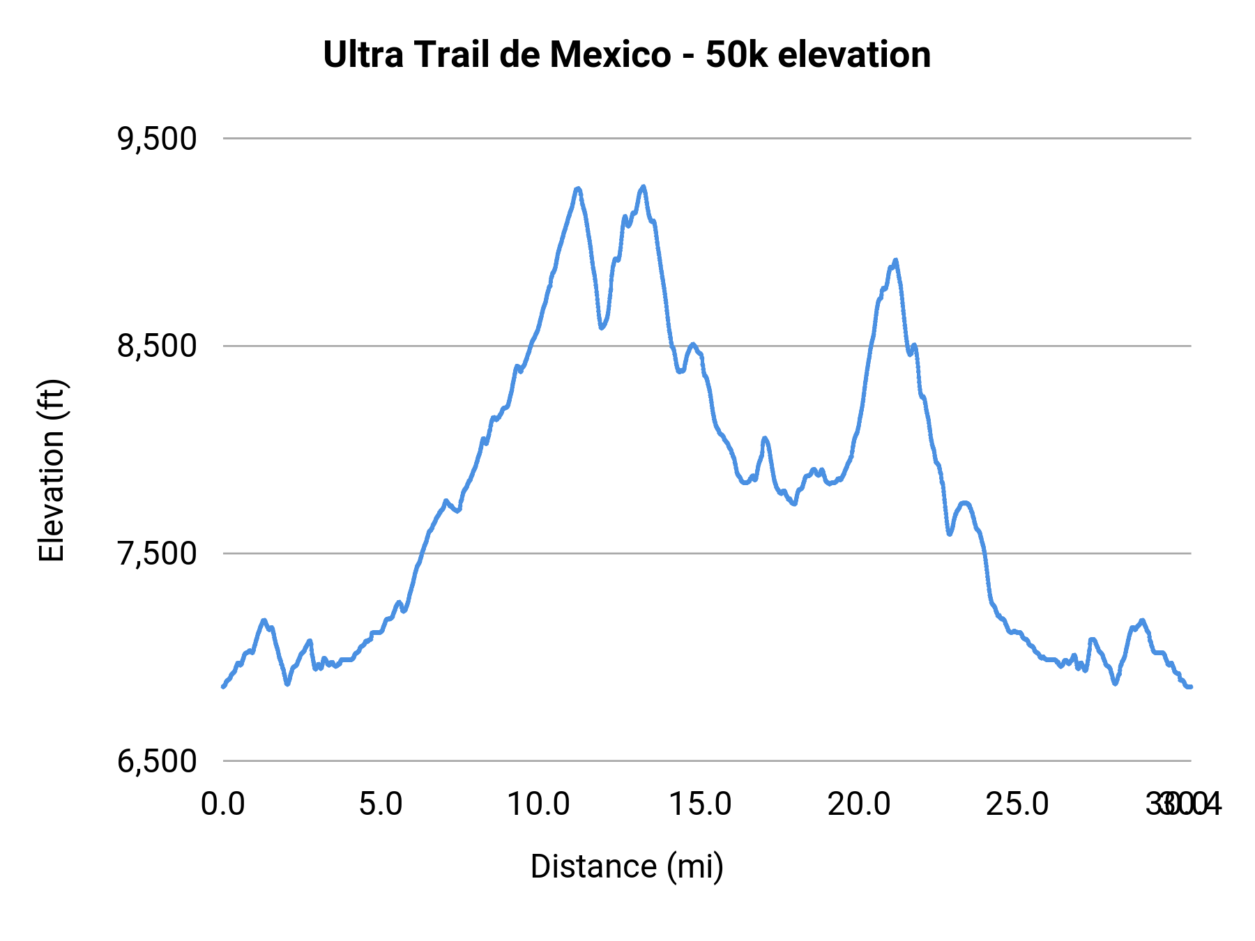 Ultra Trail de Mexico - 50k elevation profile