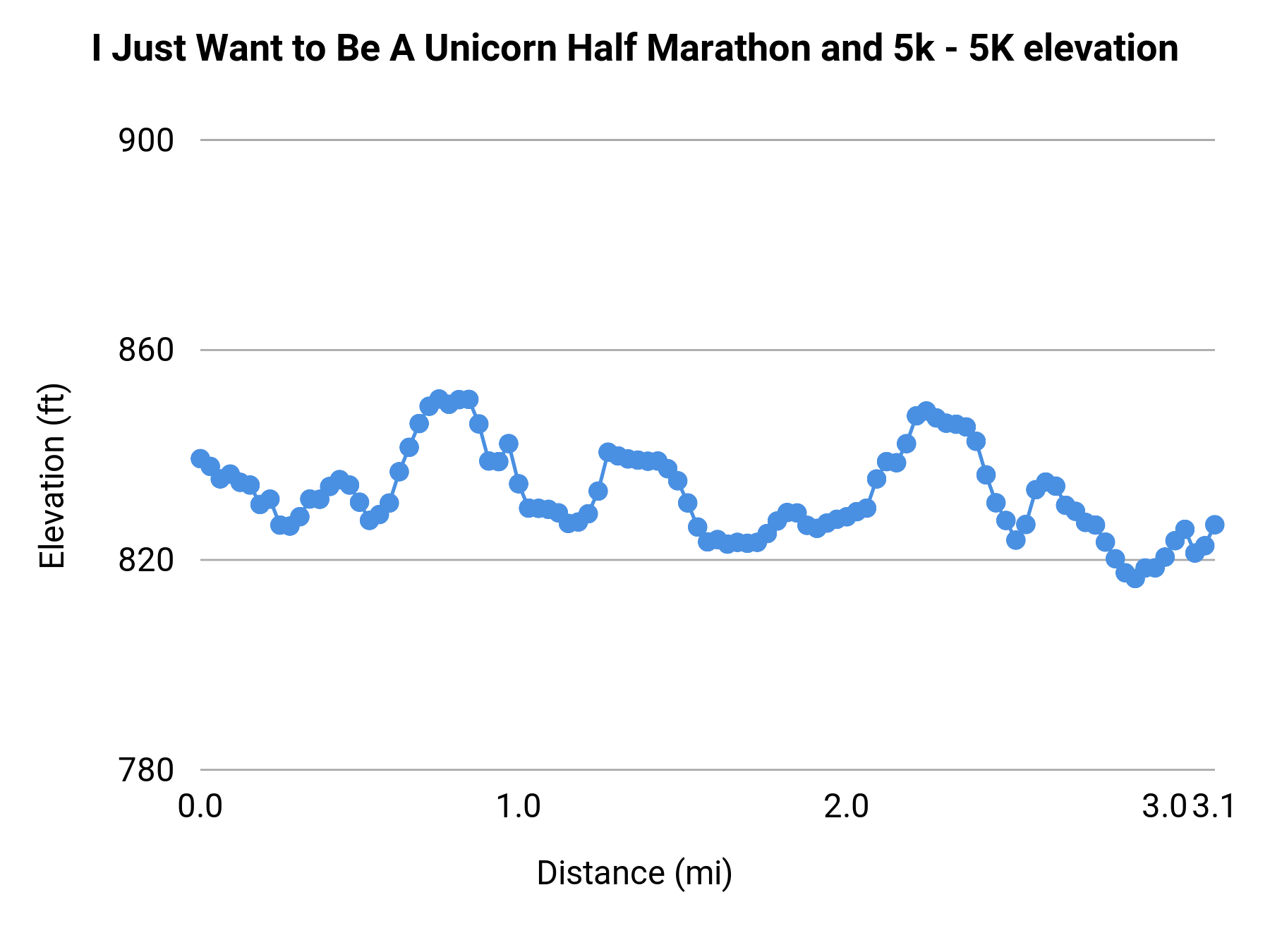 I Just Want to Be A Unicorn Half Marathon and 5k - 5K elevation profile