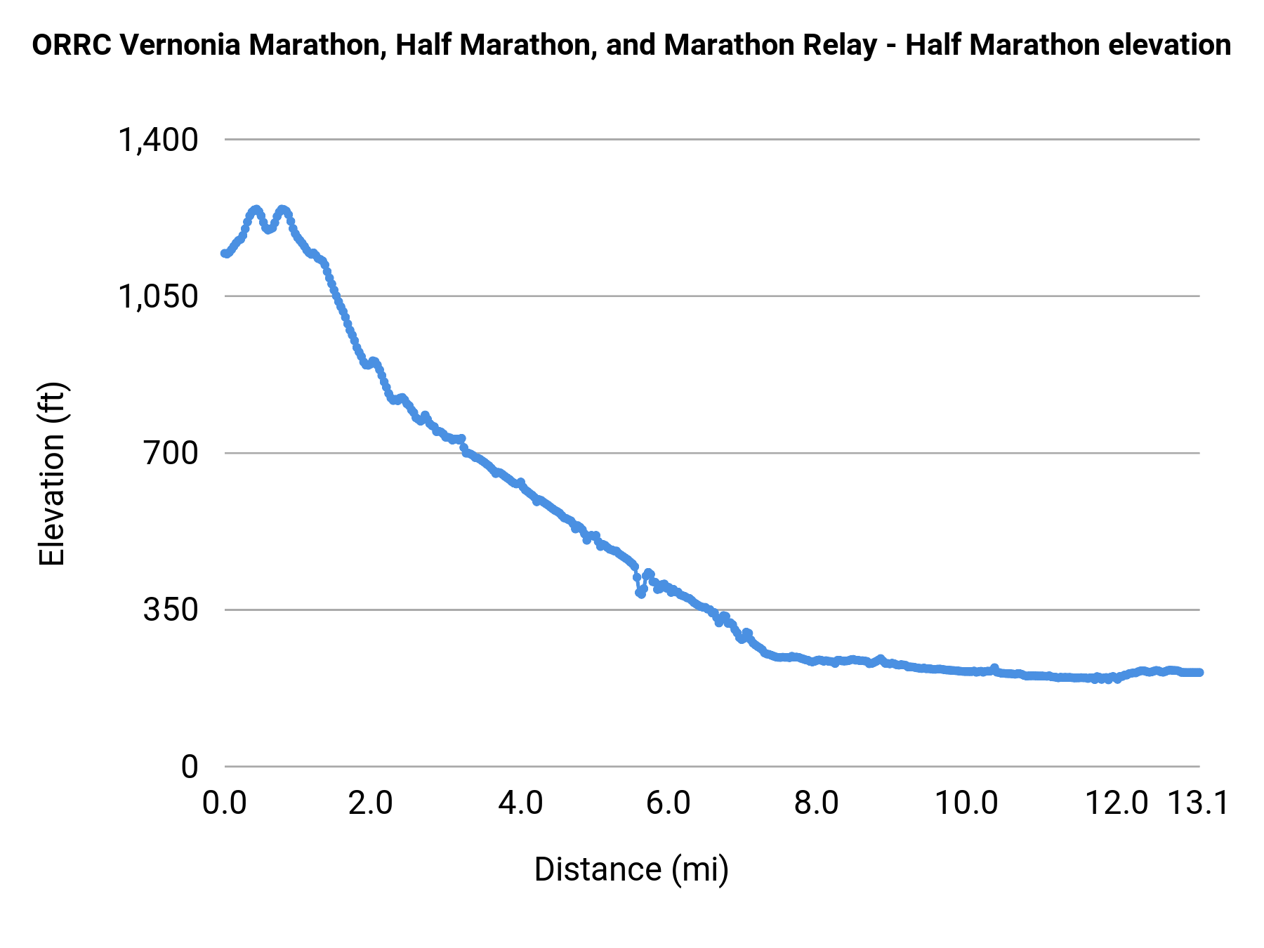 ORRC Vernonia Marathon, Half Marathon, and Marathon Relay - Half Marathon elevation profile