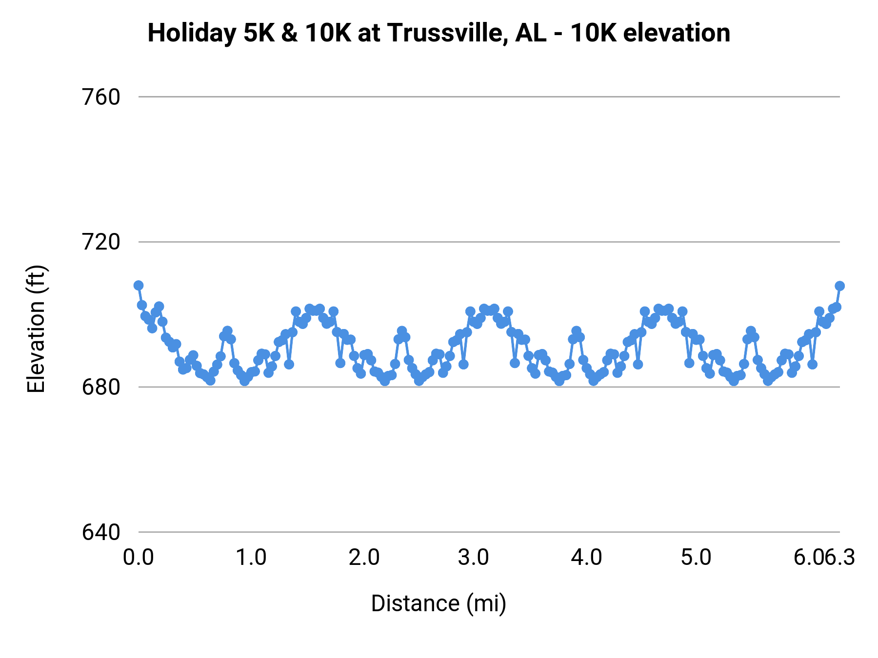 Holiday 5K & 10K at Trussville, AL - 10K elevation profile