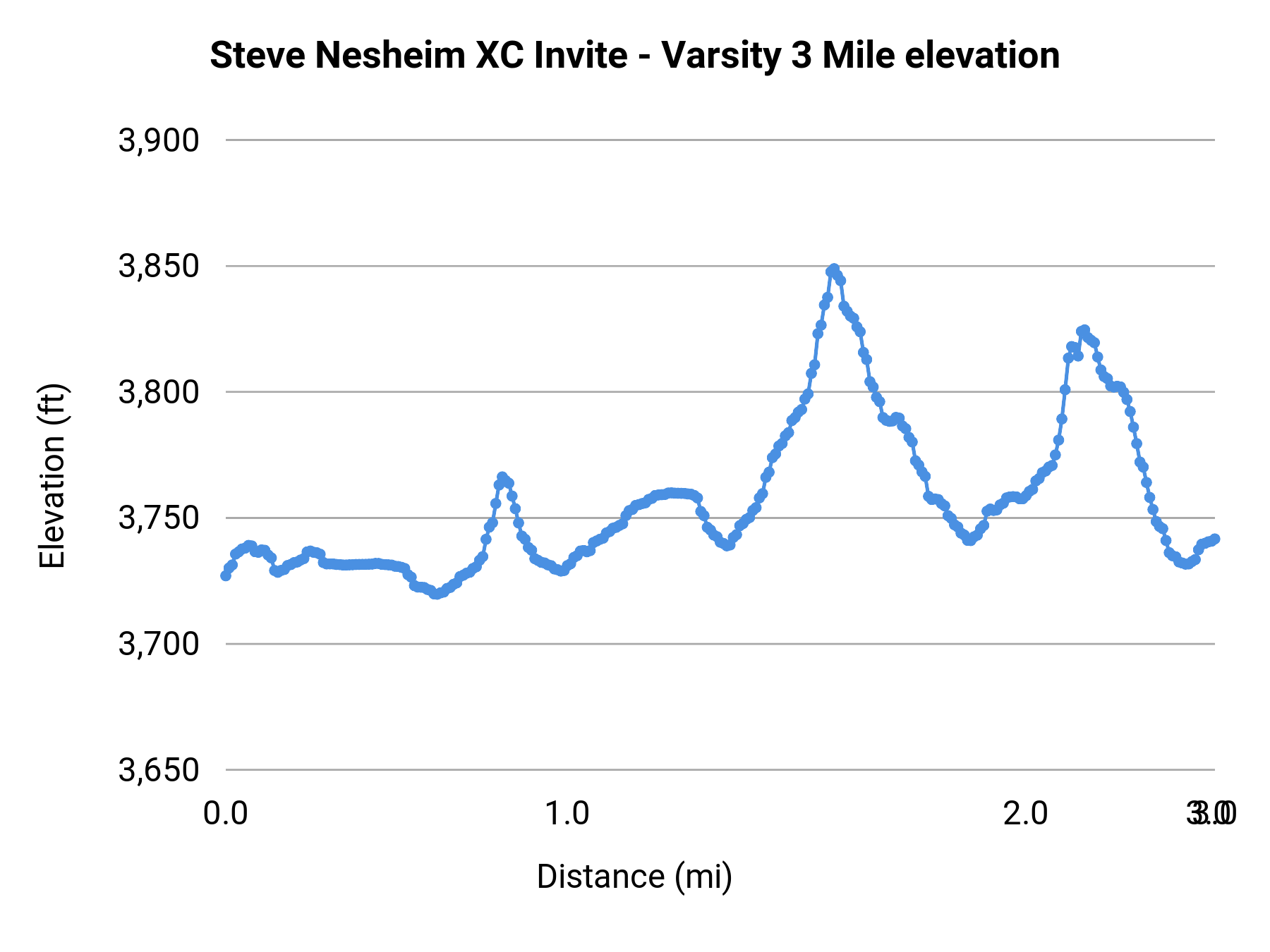 Steve Nesheim XC Invite - Varsity 3 Mile elevation profile