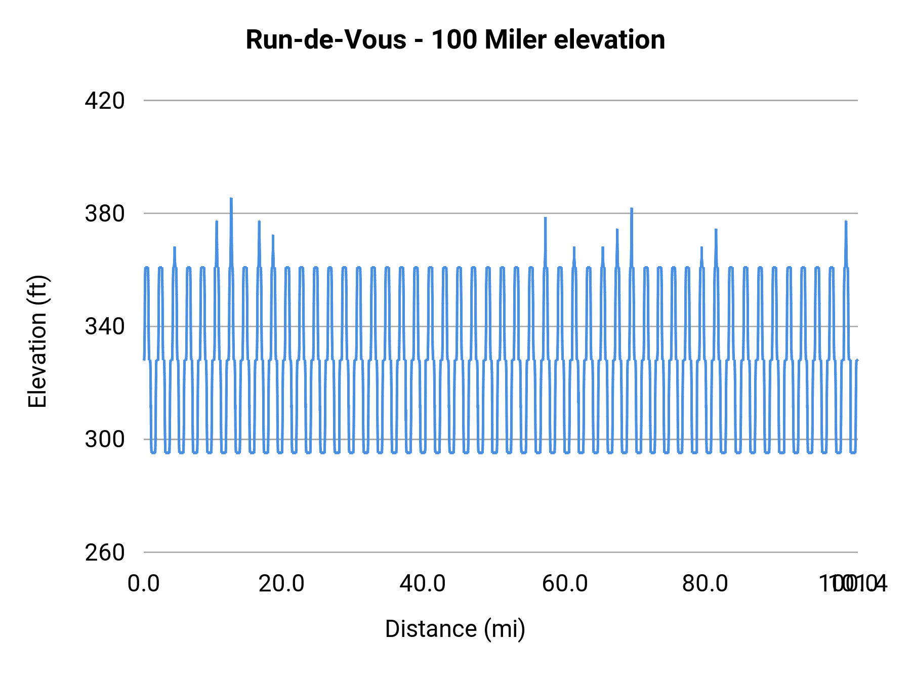 Run-de-Vous - 100 Miler elevation profile