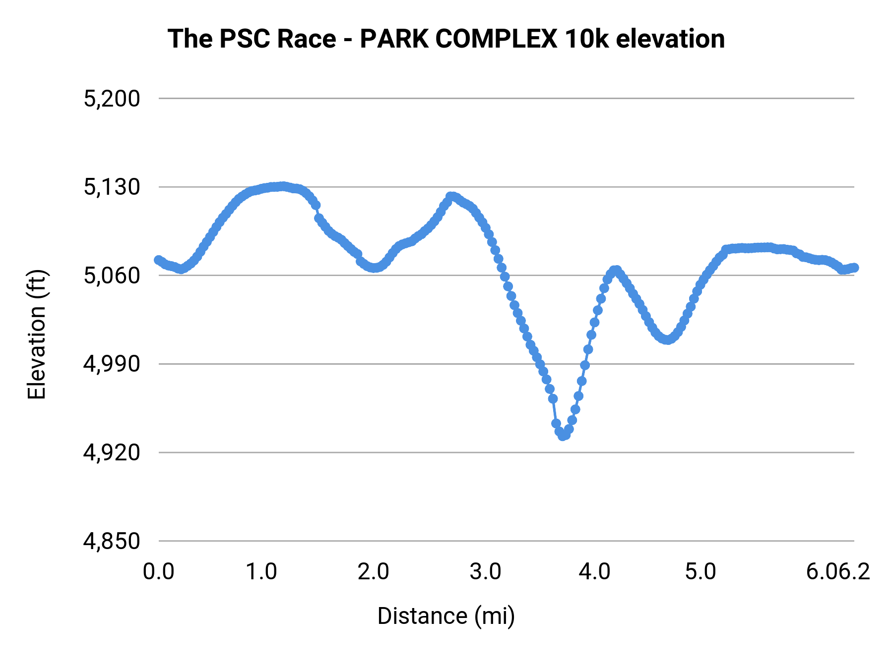 The PSC Race - PARK COMPLEX 10k elevation profile