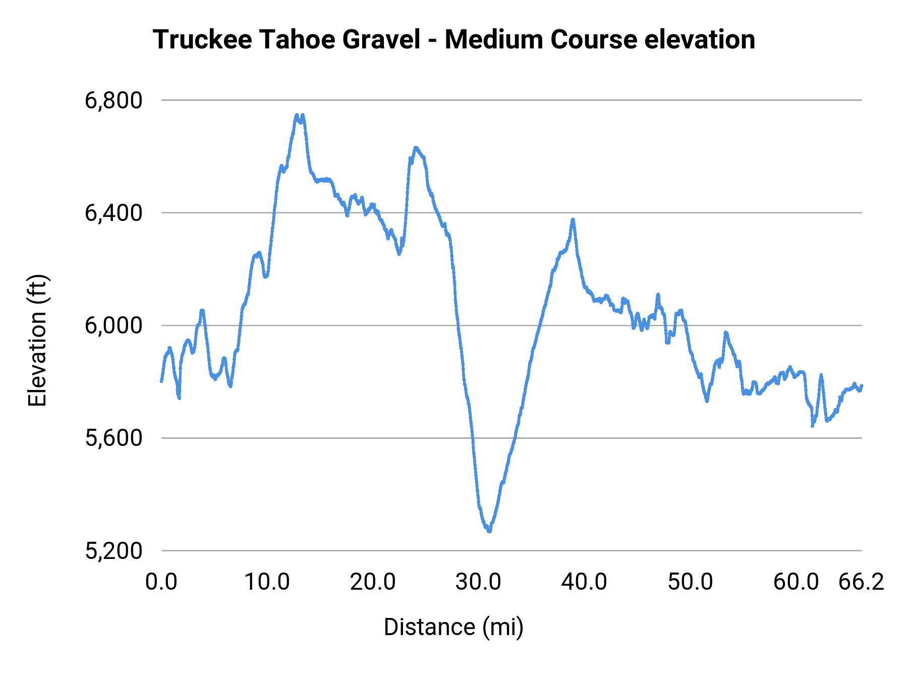Truckee Tahoe Gravel - Medium Course elevation profile
