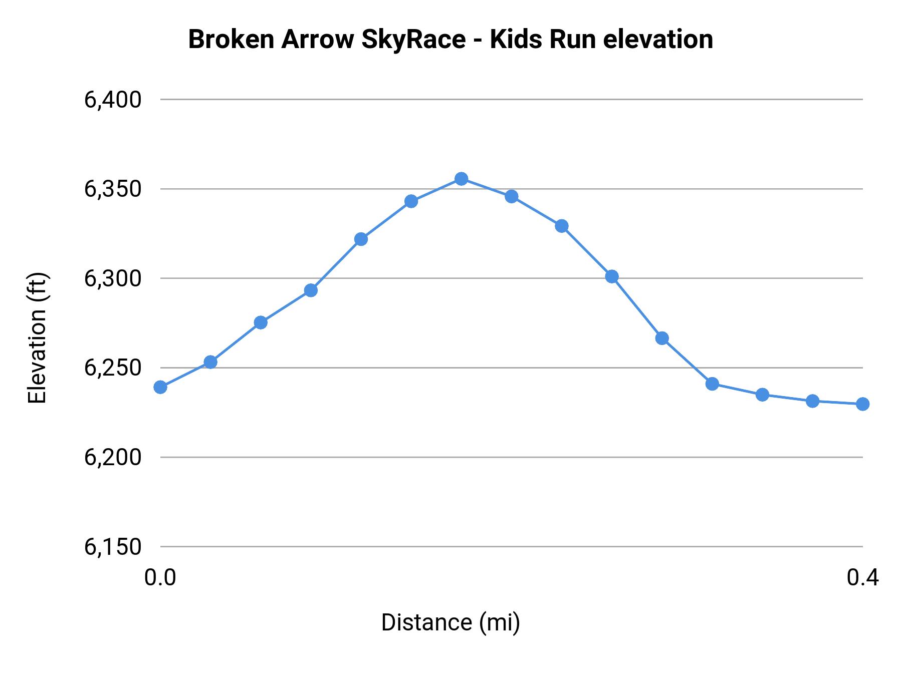 Broken Arrow SkyRace - Kids Run elevation profile