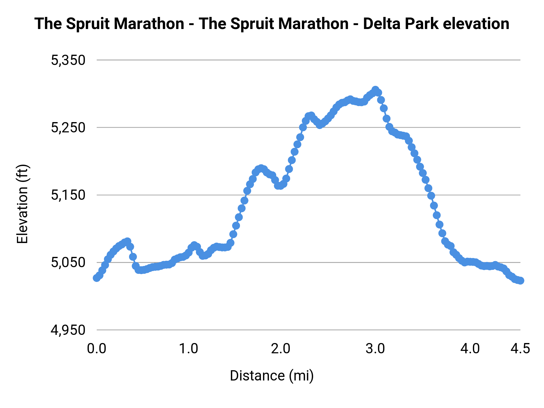 The Spruit Marathon - The Spruit Marathon - Delta Park elevation profile