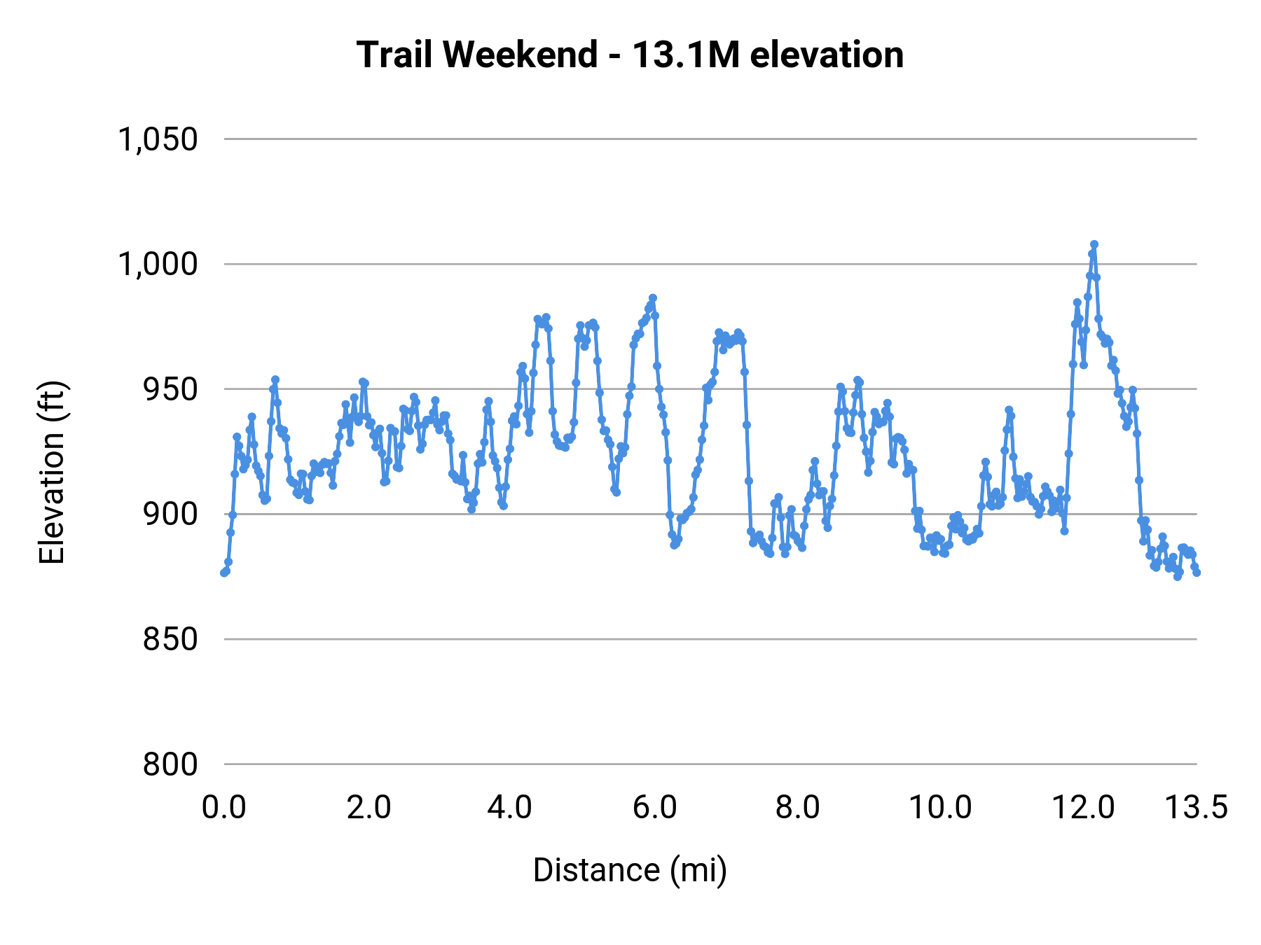 Trail Weekend - 13.1M elevation profile