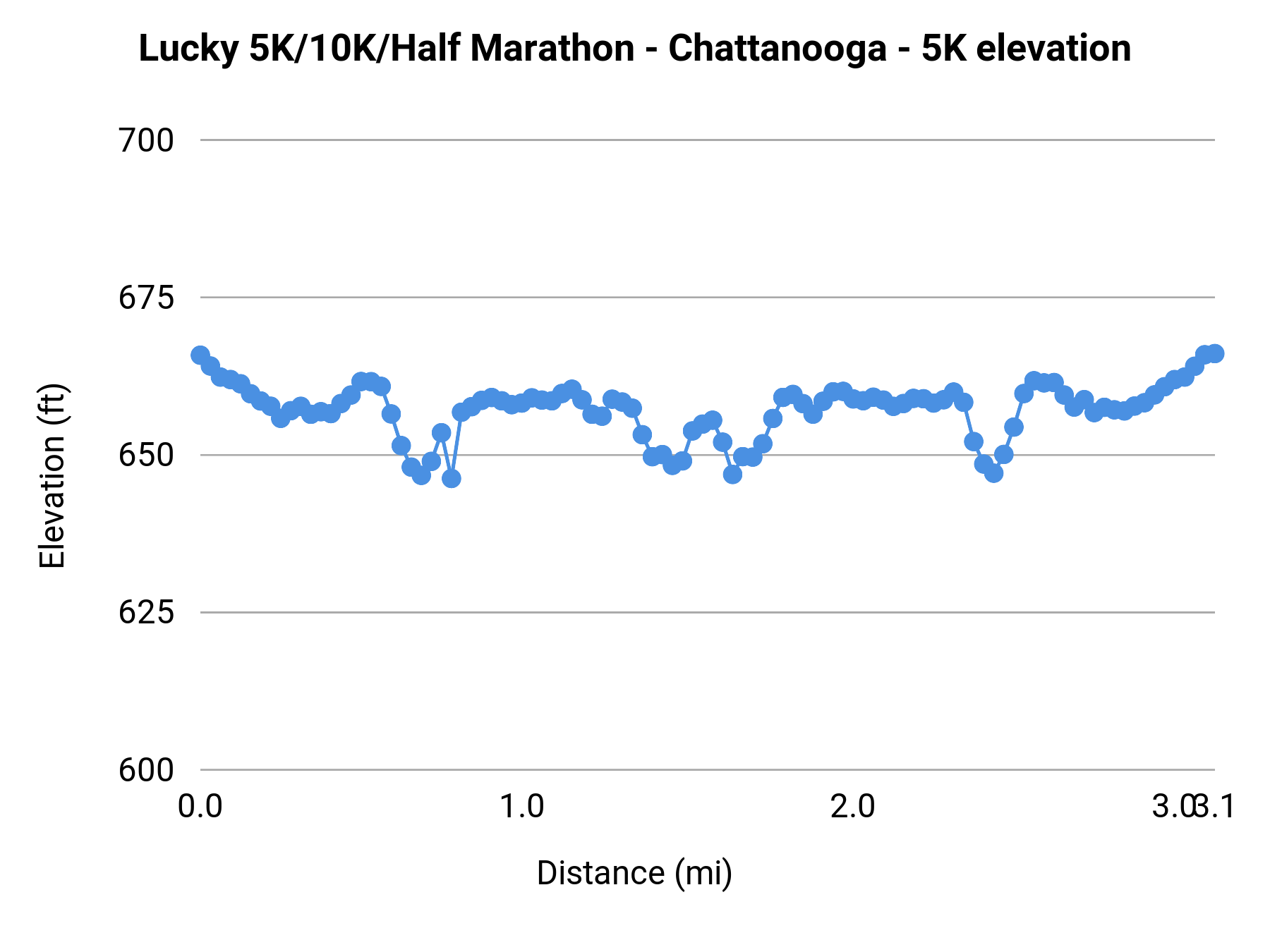 Lucky 5K/10K/Half Marathon - Chattanooga - 5K elevation profile