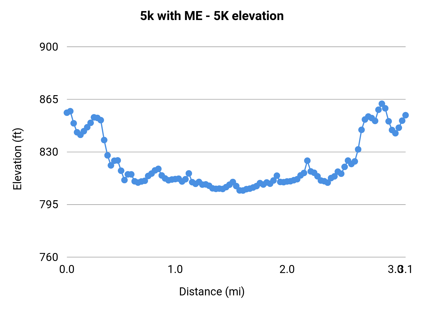 5k with ME - 5K elevation profile