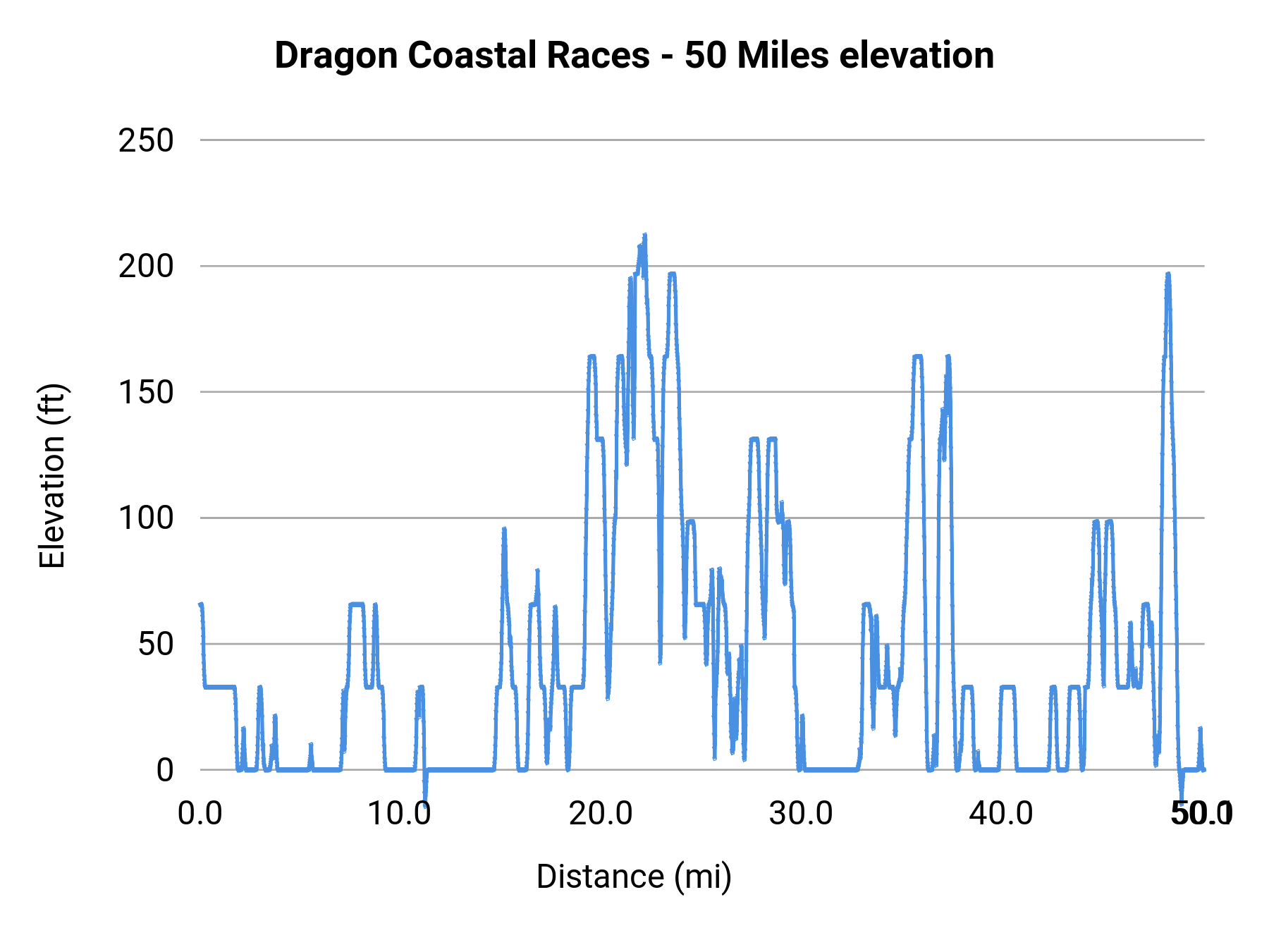 Dragon Coastal Races - 50 Miles elevation profile