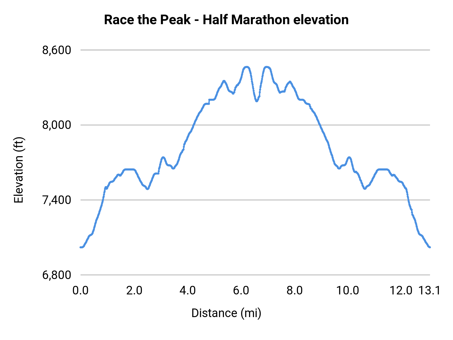 Race the Peak - Half Marathon elevation profile