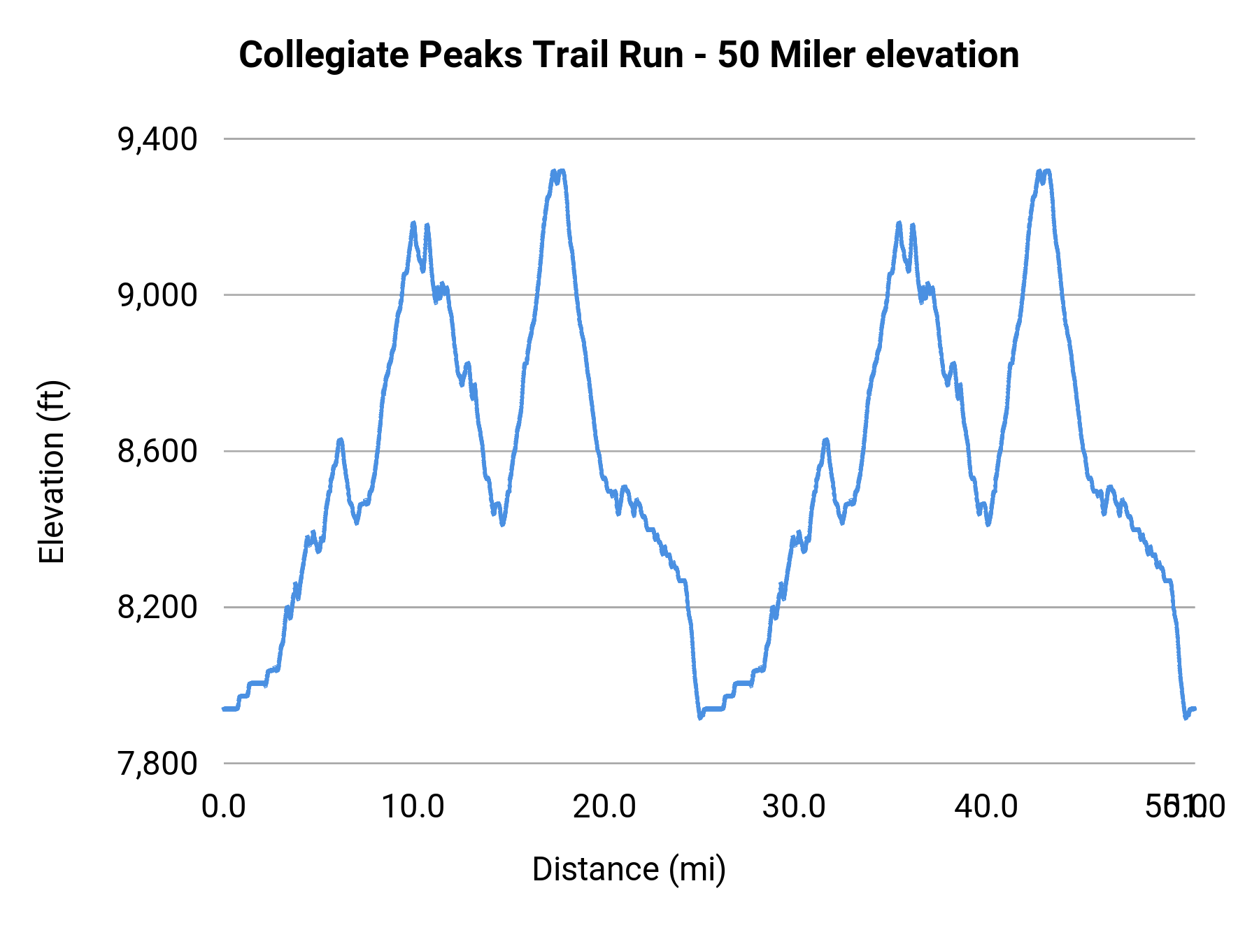 Collegiate Peaks Trail Run - 50 Miler elevation profile
