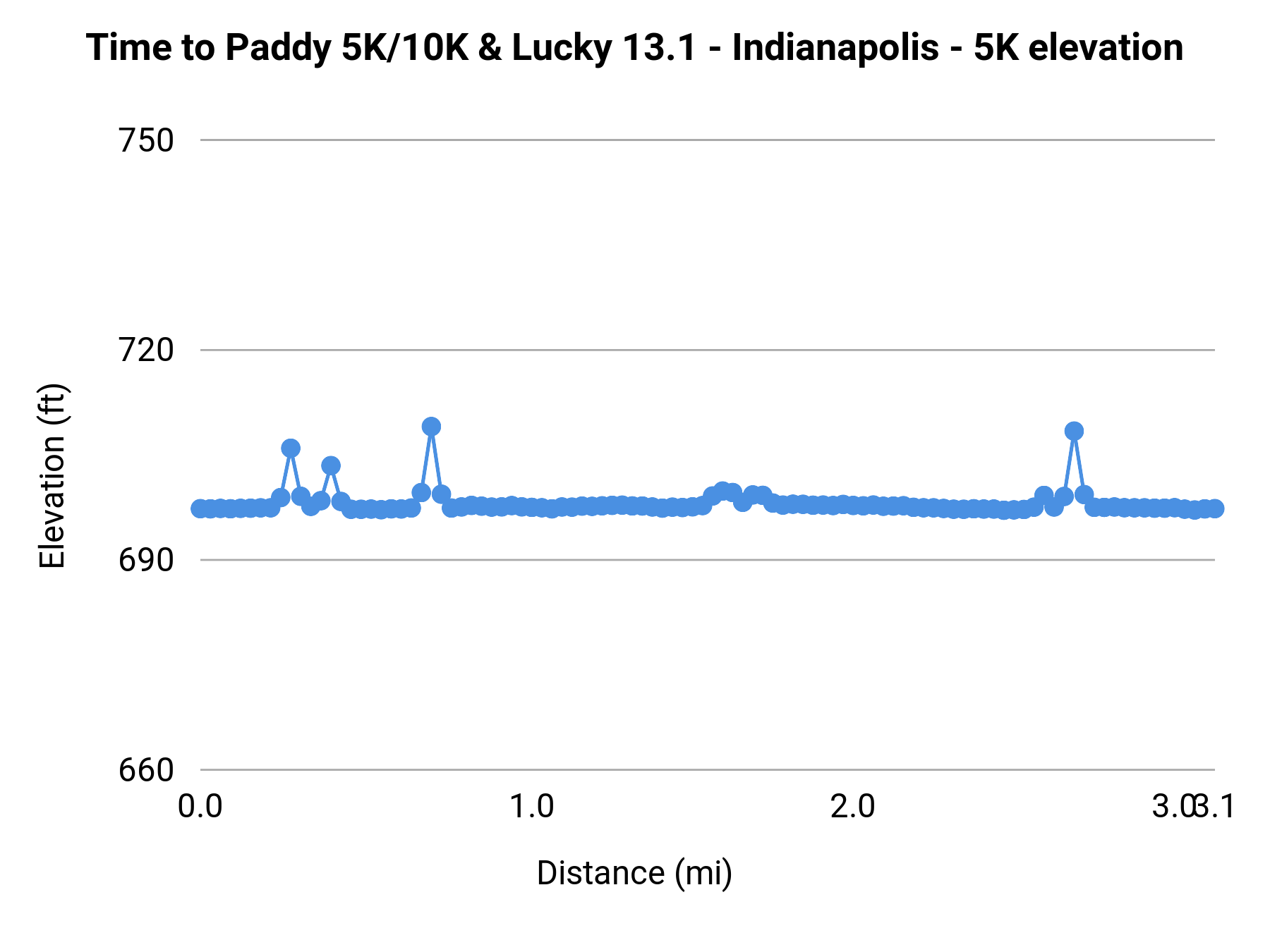 Time to Paddy 5K/10K & Lucky 13.1 - Indianapolis - 5K elevation profile