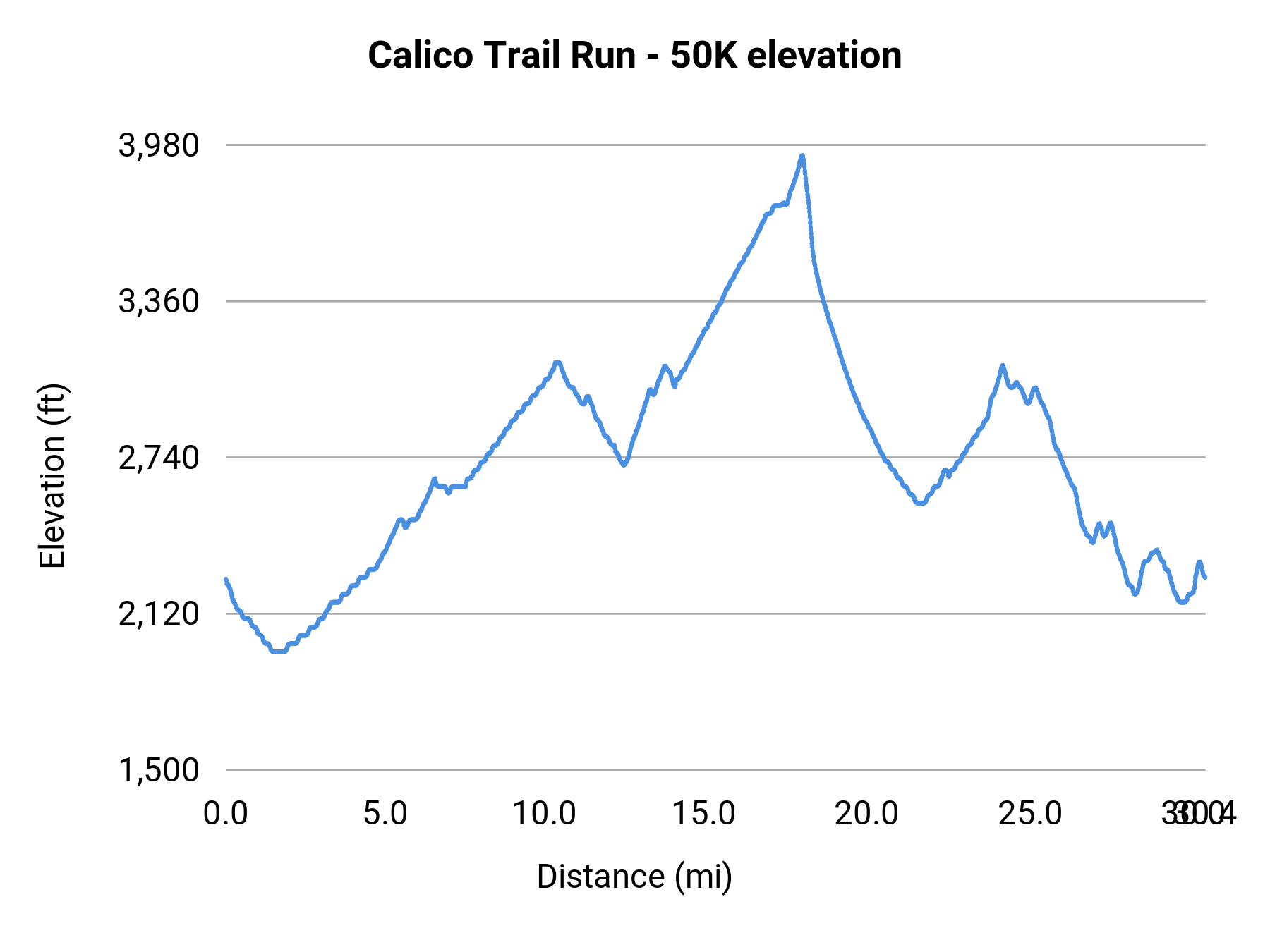 Calico Trail Run - 50K elevation profile