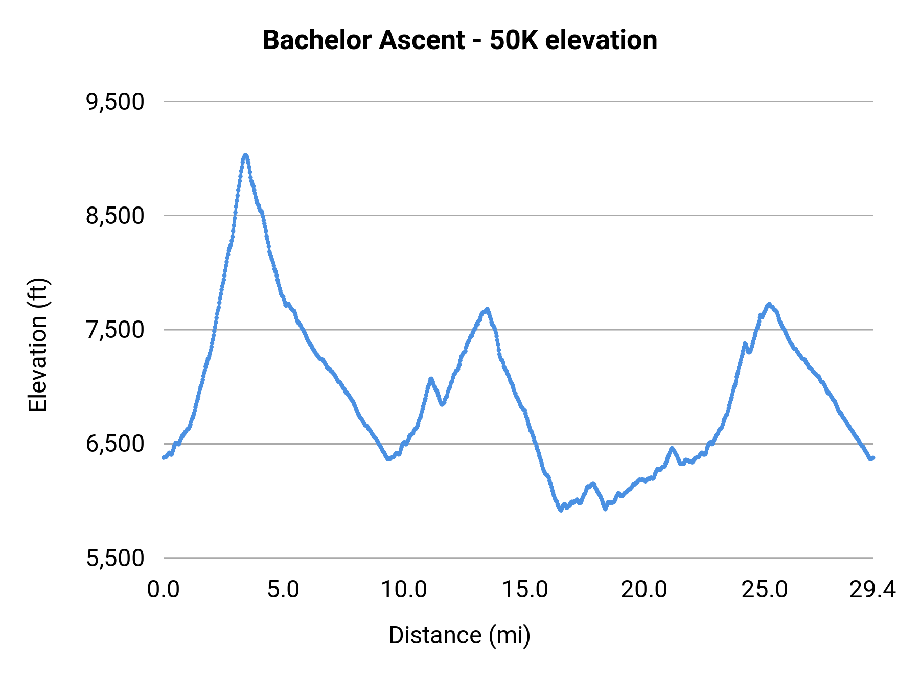 Bachelor Ascent - 50K elevation profile
