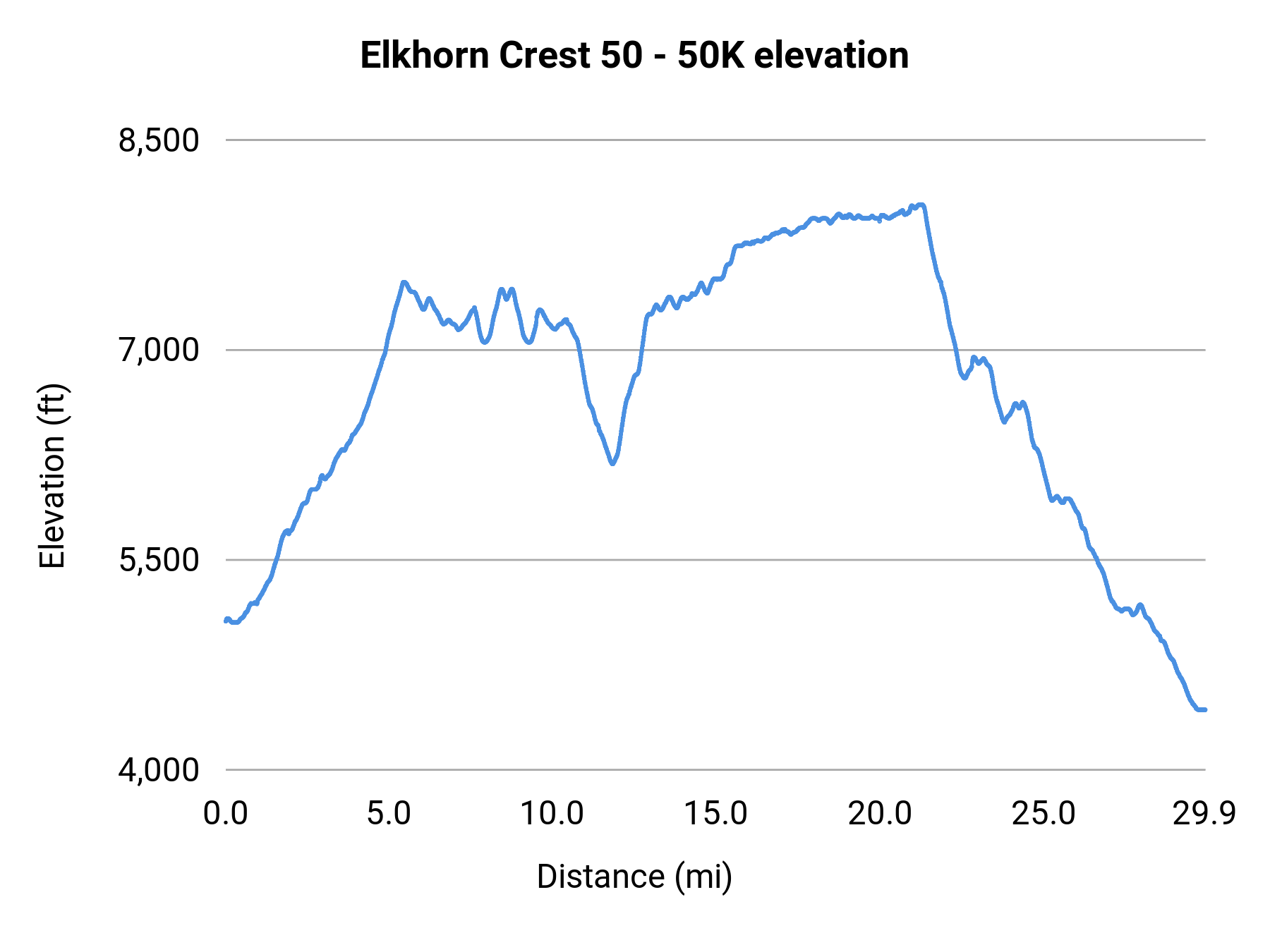 Elkhorn Crest 50 - 50K elevation profile