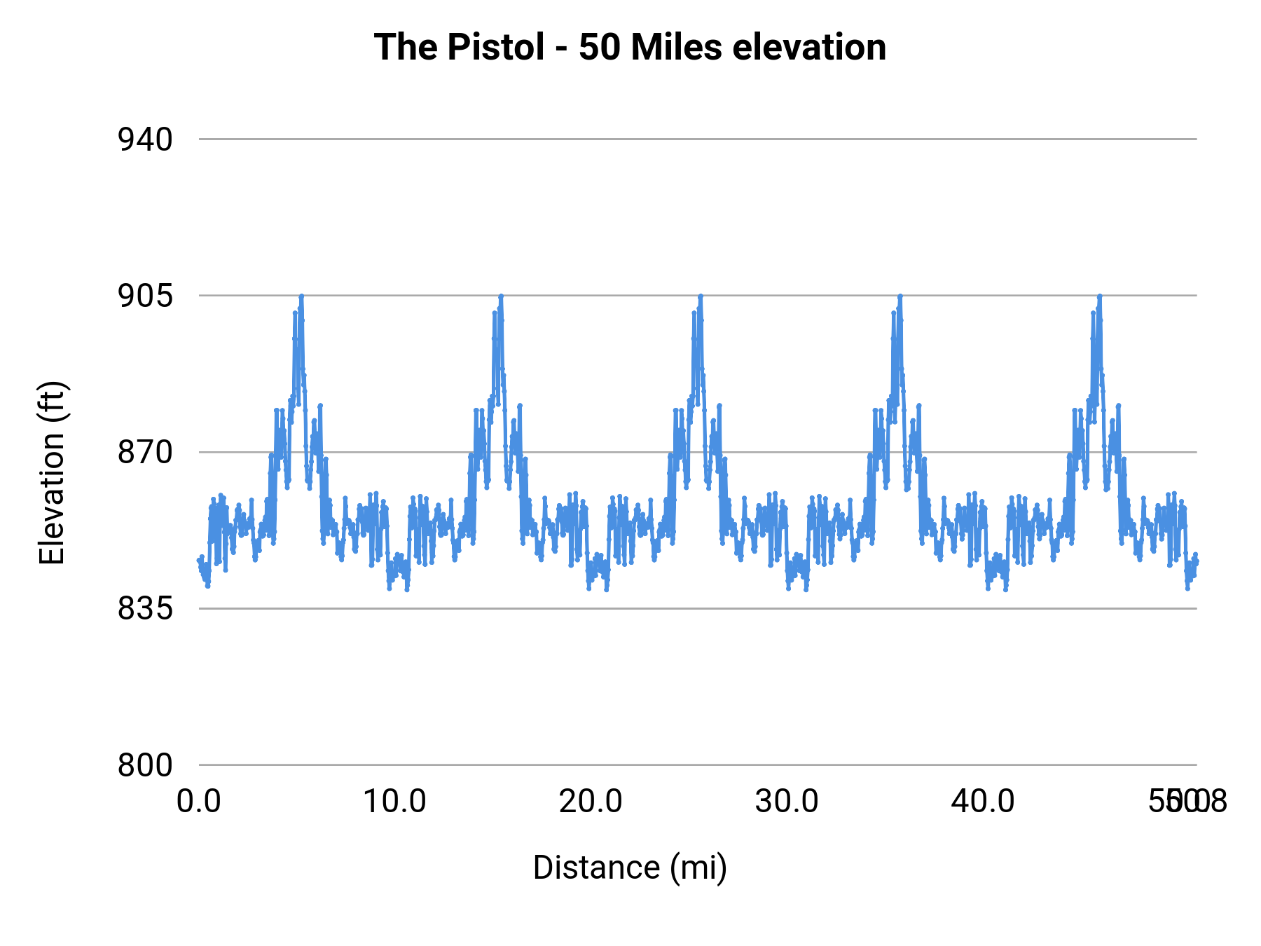 The Pistol - 50 Miles elevation profile