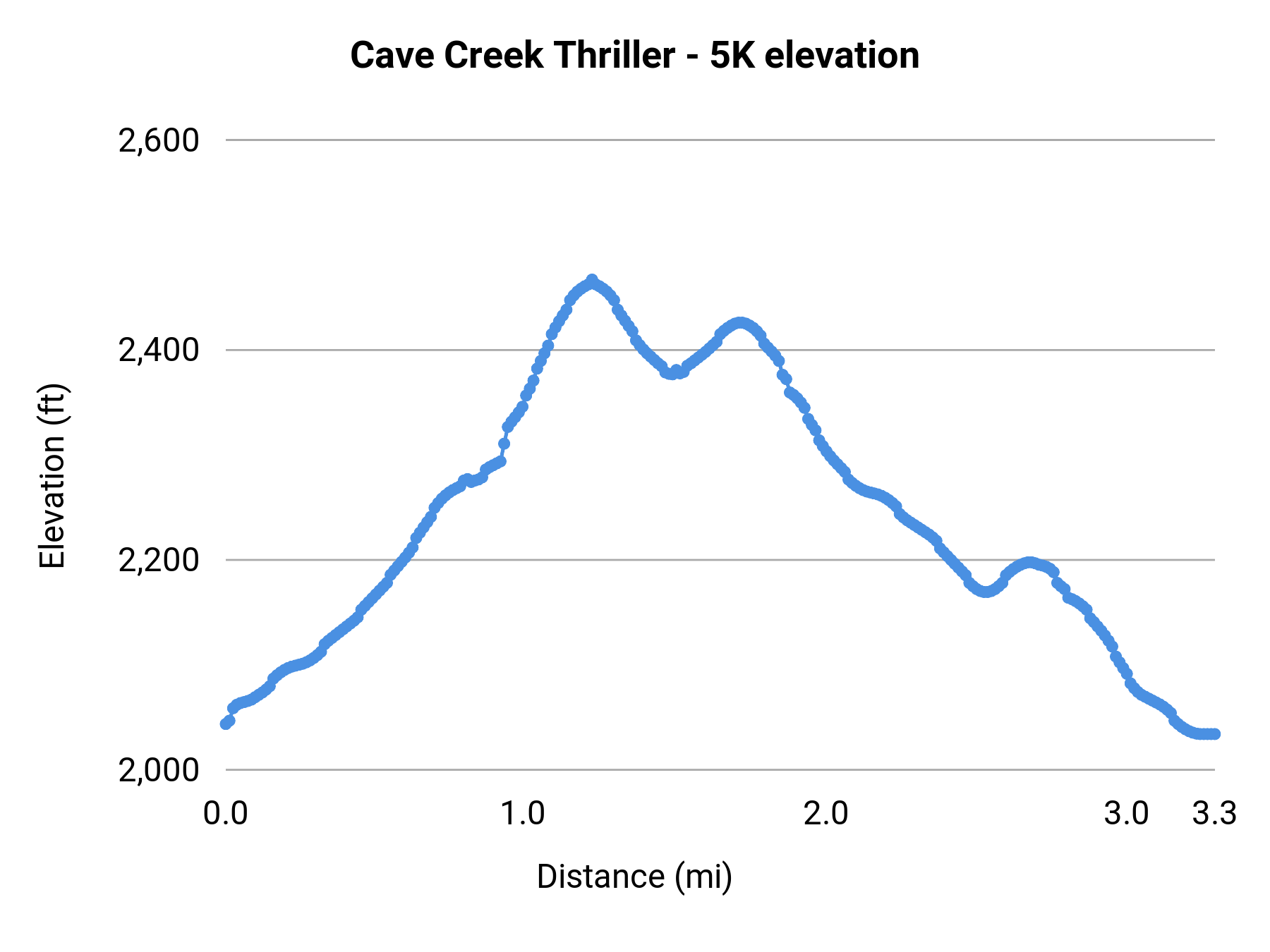 Cave Creek Thriller - 5K elevation profile