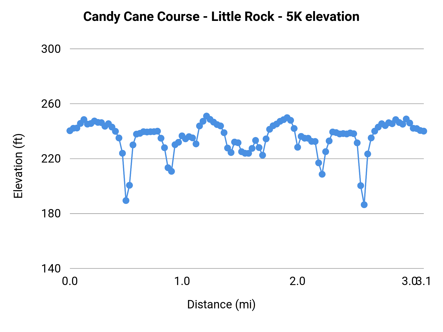 Candy Cane Course - Little Rock - 5K elevation profile
