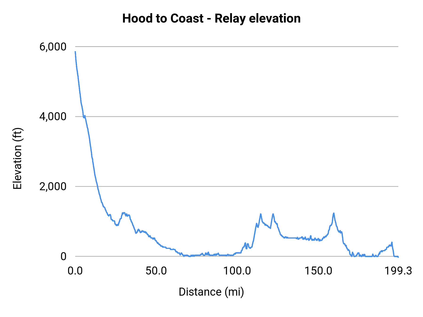 Hood to Coast - Relay elevation profile