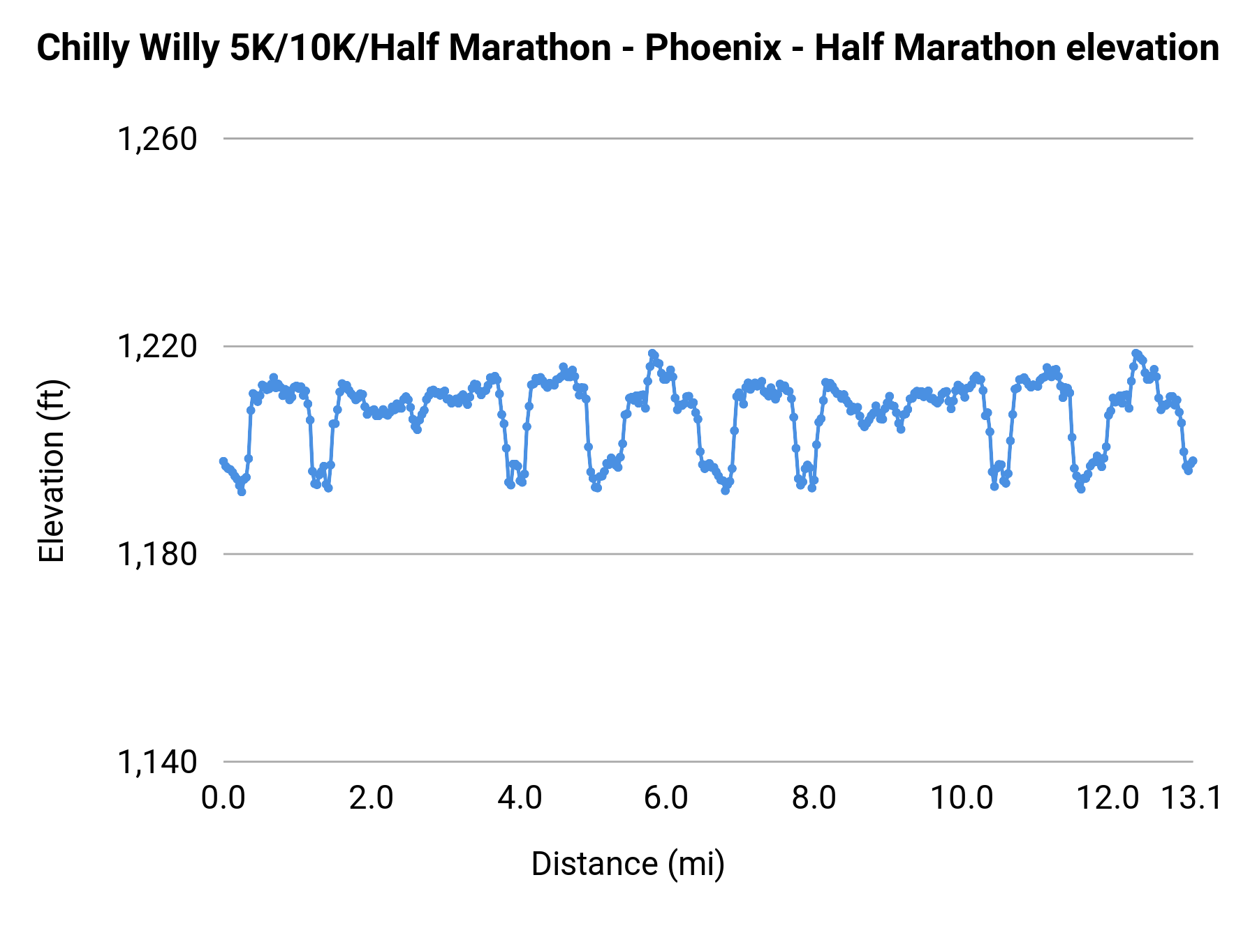 Chilly Willy 5K/10K/Half Marathon - Phoenix - Half Marathon elevation profile