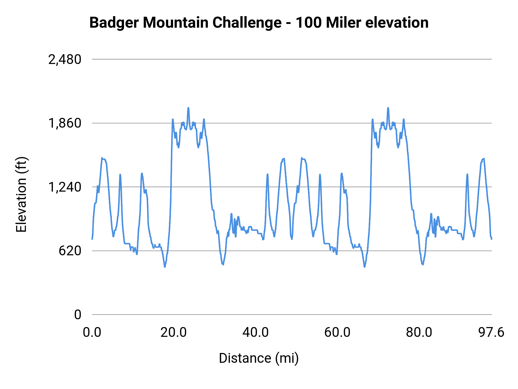 Badger Mountain Challenge - 100 Miler elevation profile
