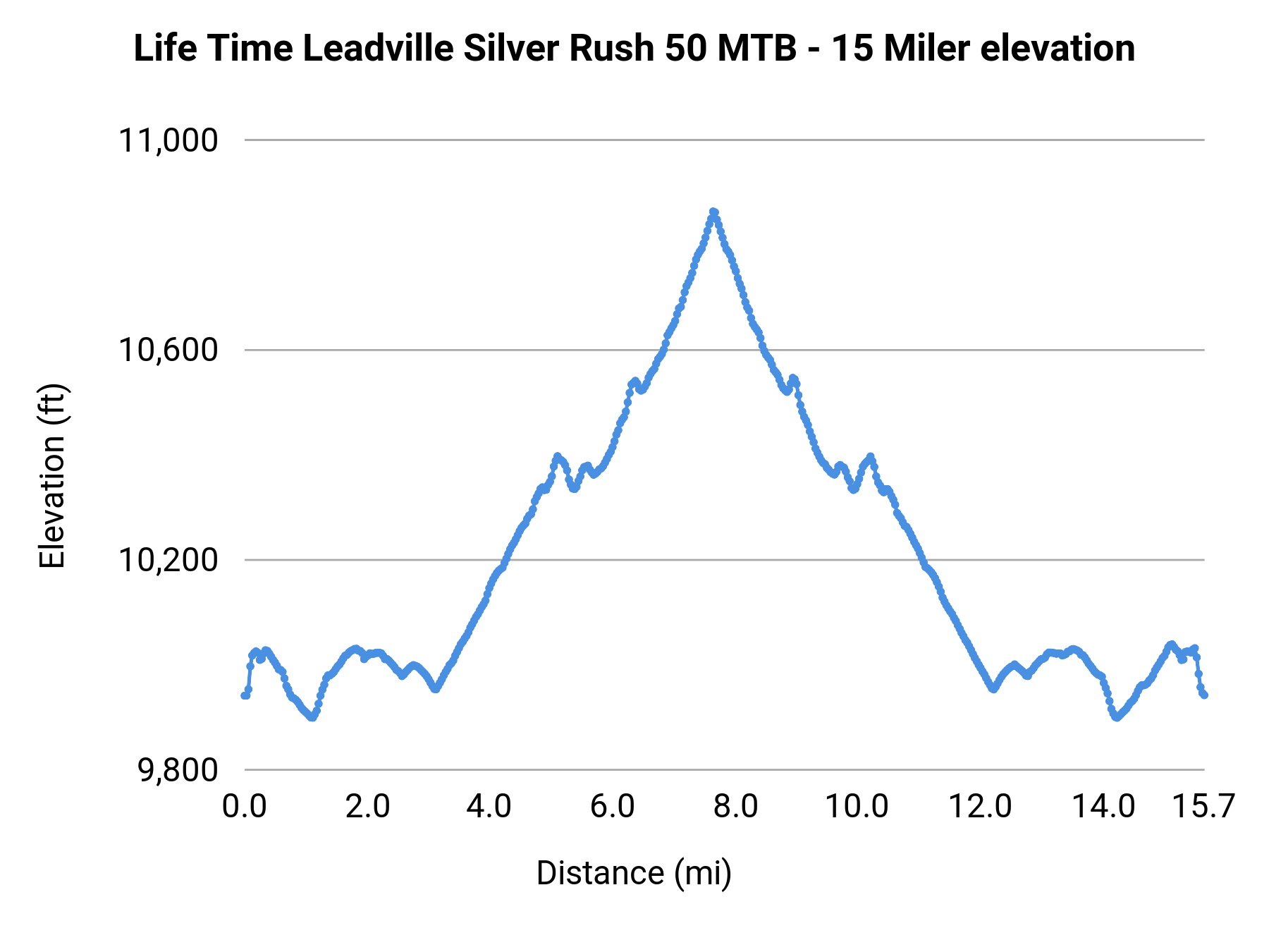 Life Time Leadville Silver Rush 50 MTB - 15 Miler elevation profile