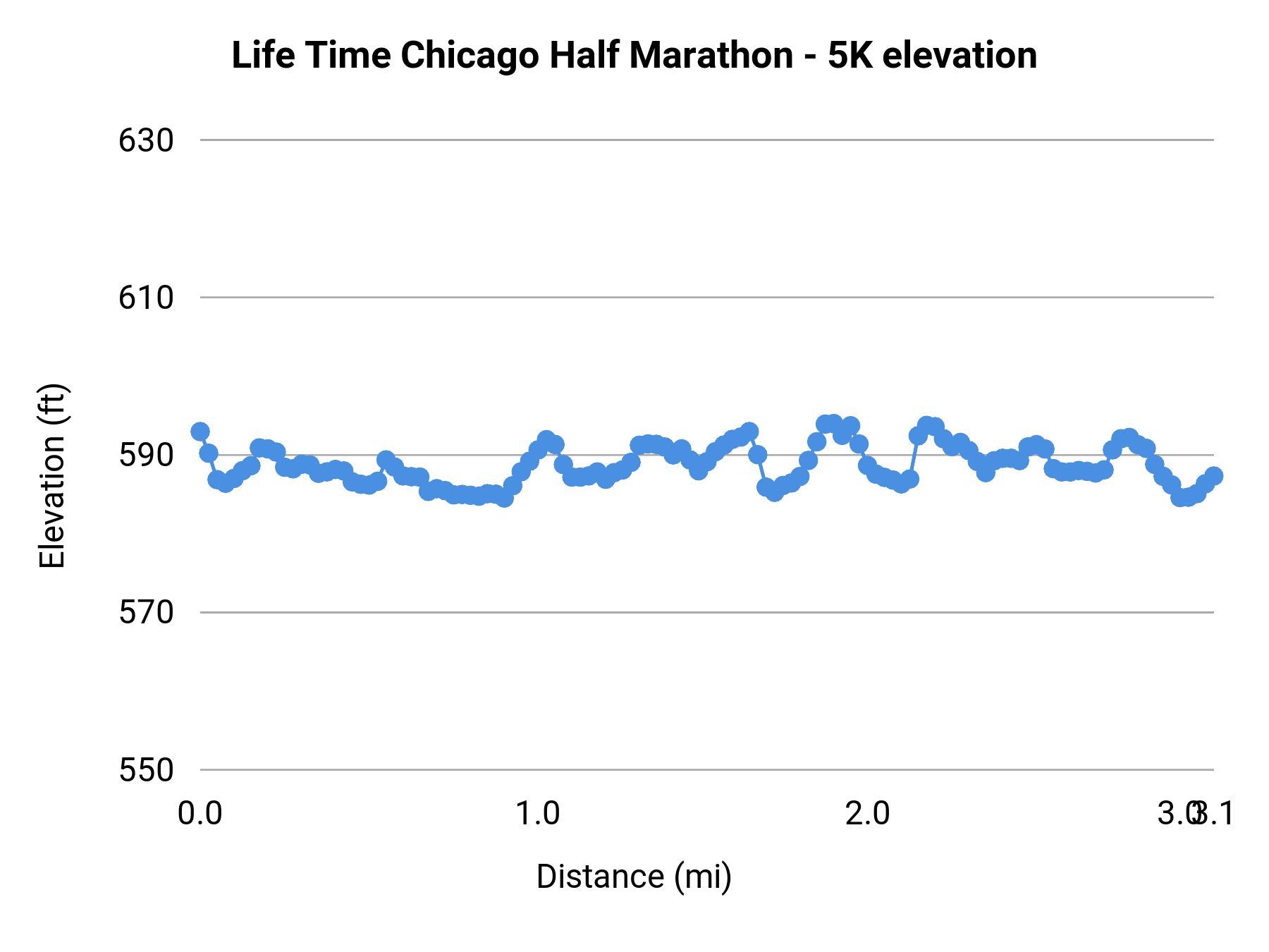 Life Time Chicago Half Marathon - 5K elevation profile