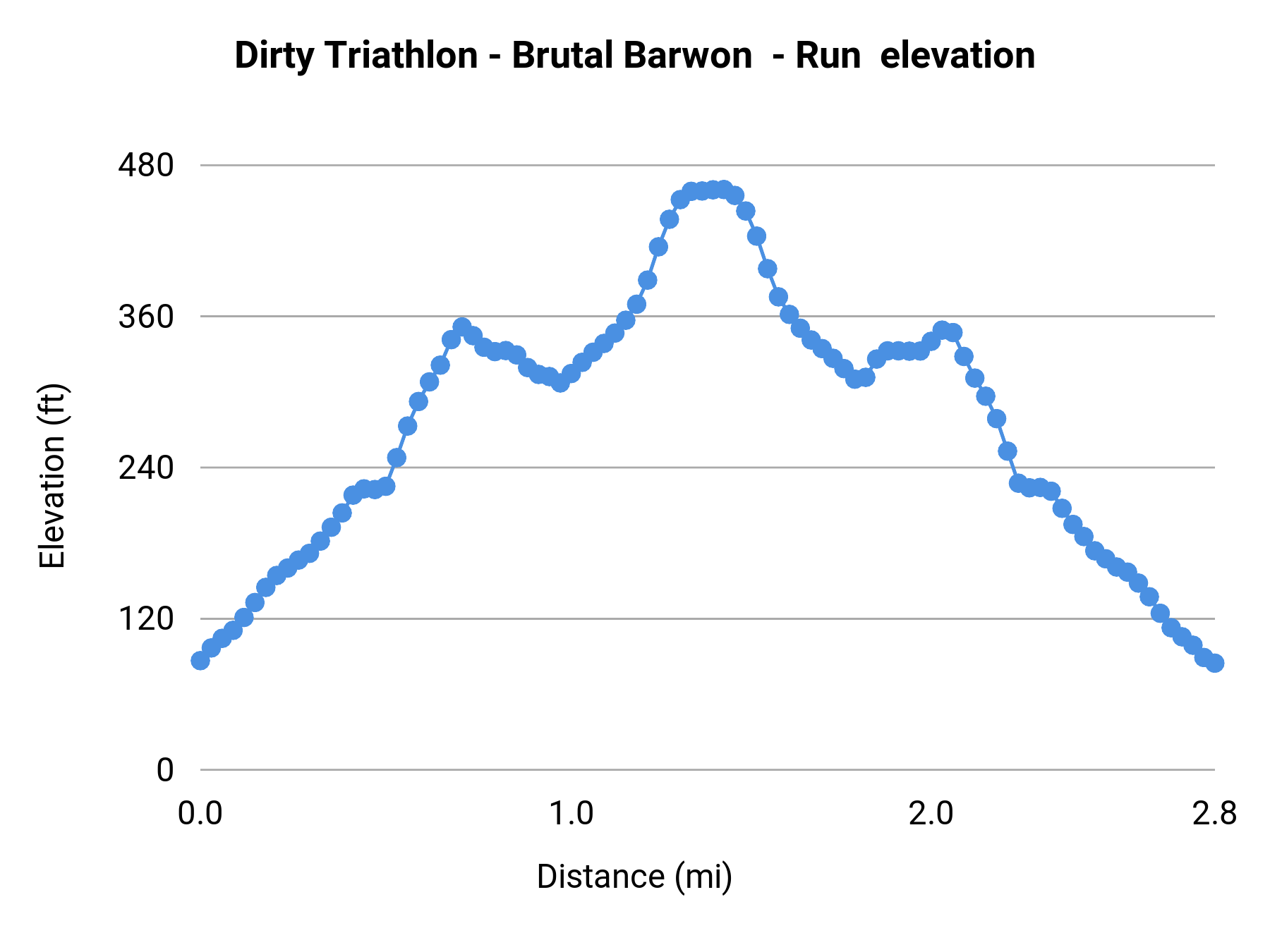 Dirty Triathlon - Brutal Barwon - Run elevation profile