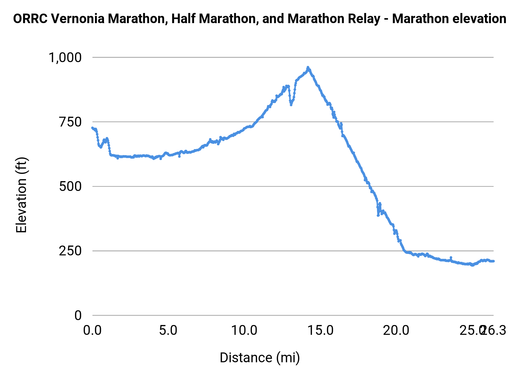 ORRC Vernonia Marathon, Half Marathon, and Marathon Relay - Marathon elevation profile