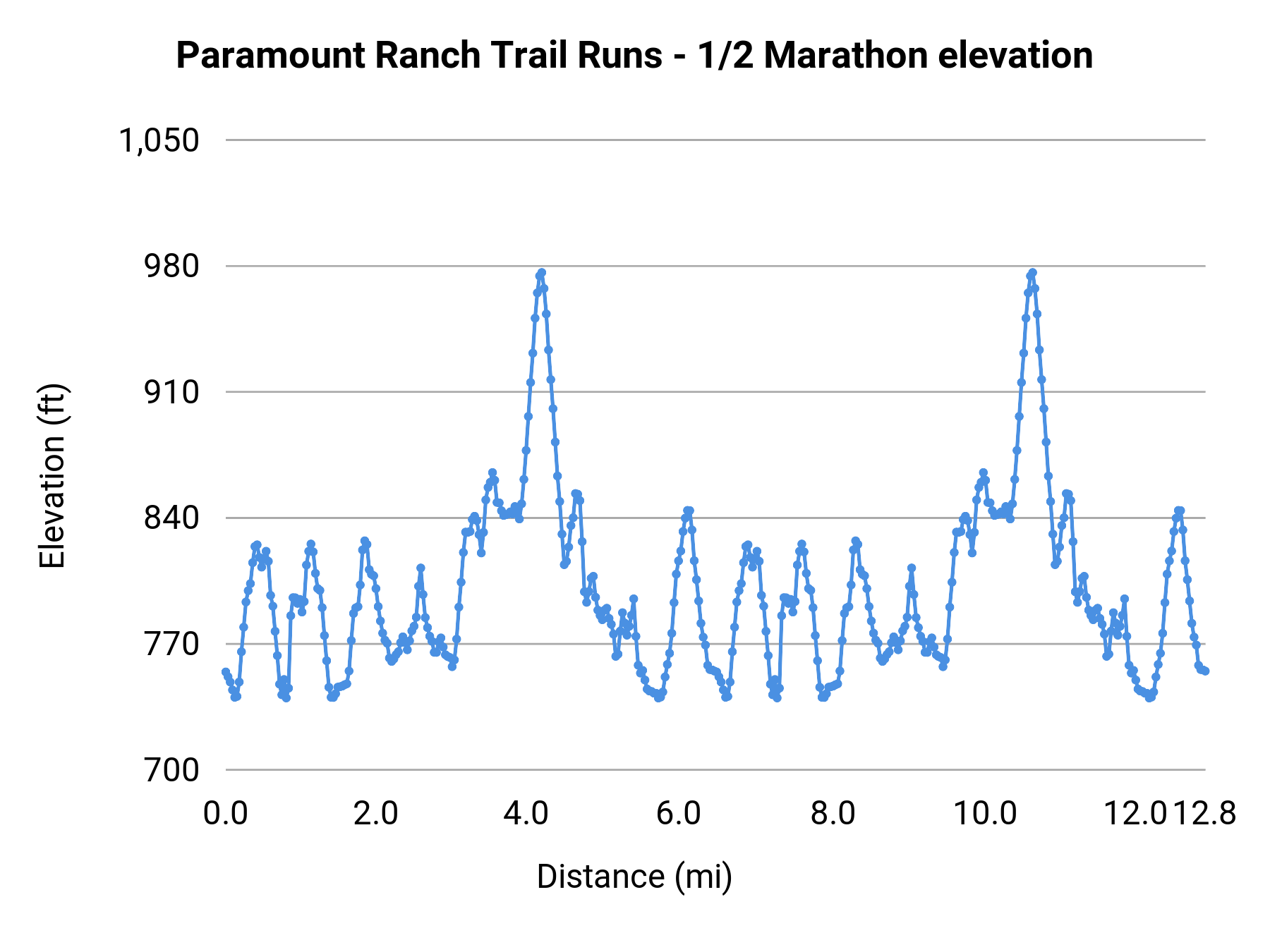 Paramount Ranch Trail Runs - 1/2 Marathon elevation profile
