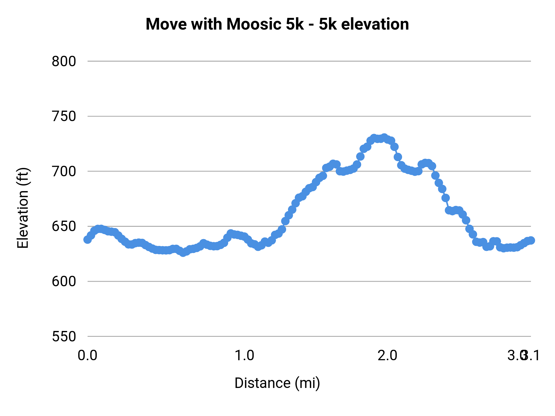 Move with Moosic 5k - 5k elevation profile