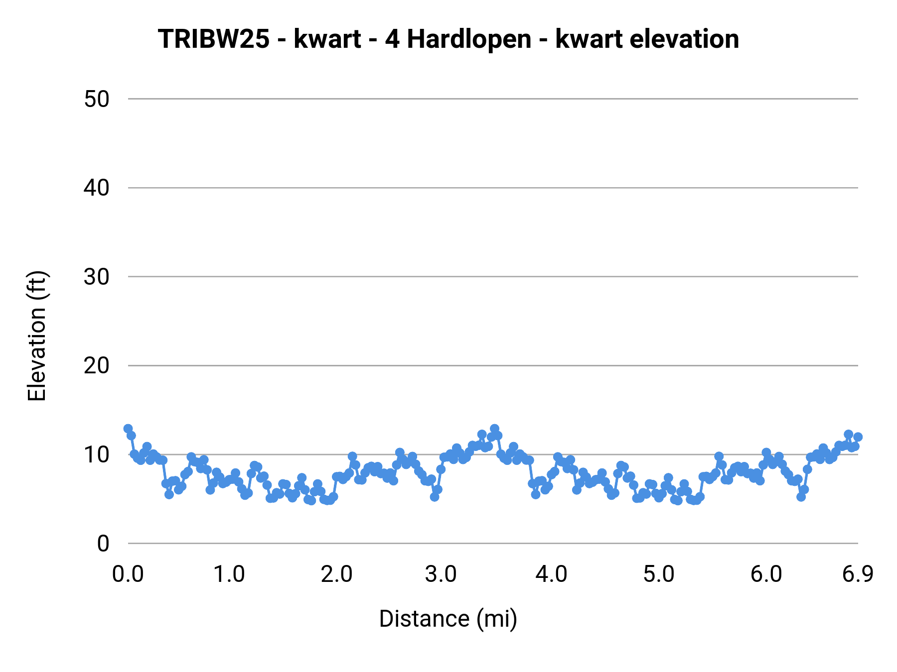 TRIBW25 - kwart - 4 Hardlopen - kwart elevation profile