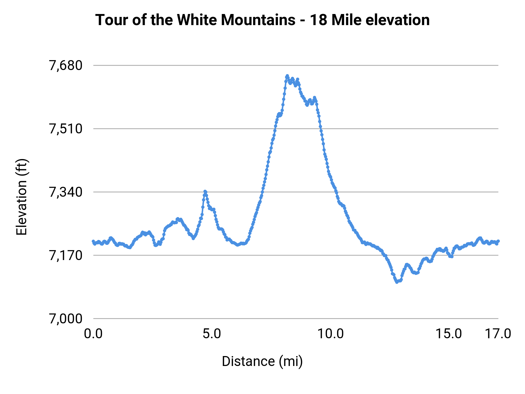 Tour of the White Mountains - 18 Mile elevation profile